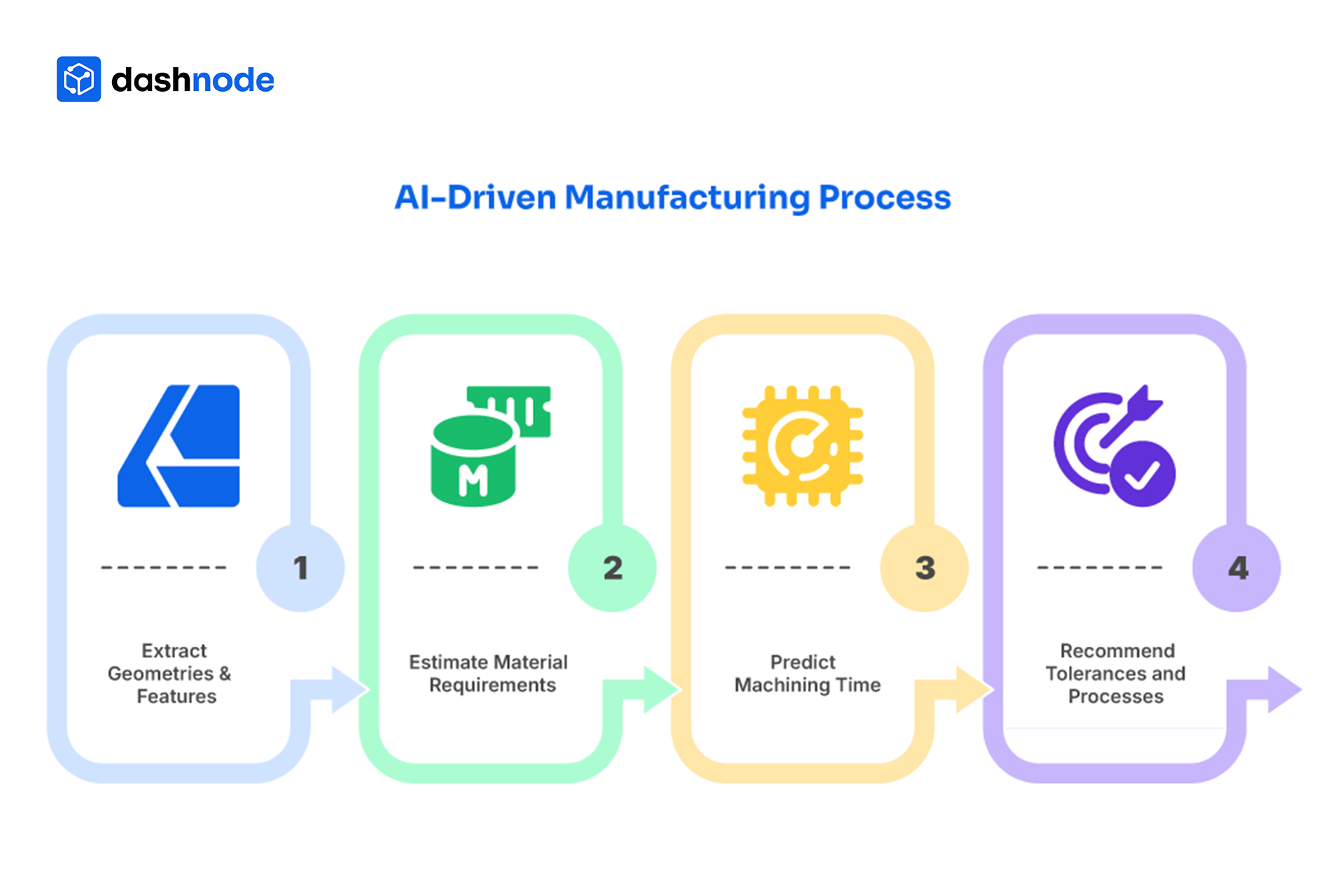 AI - Driven Manufacturing Process
