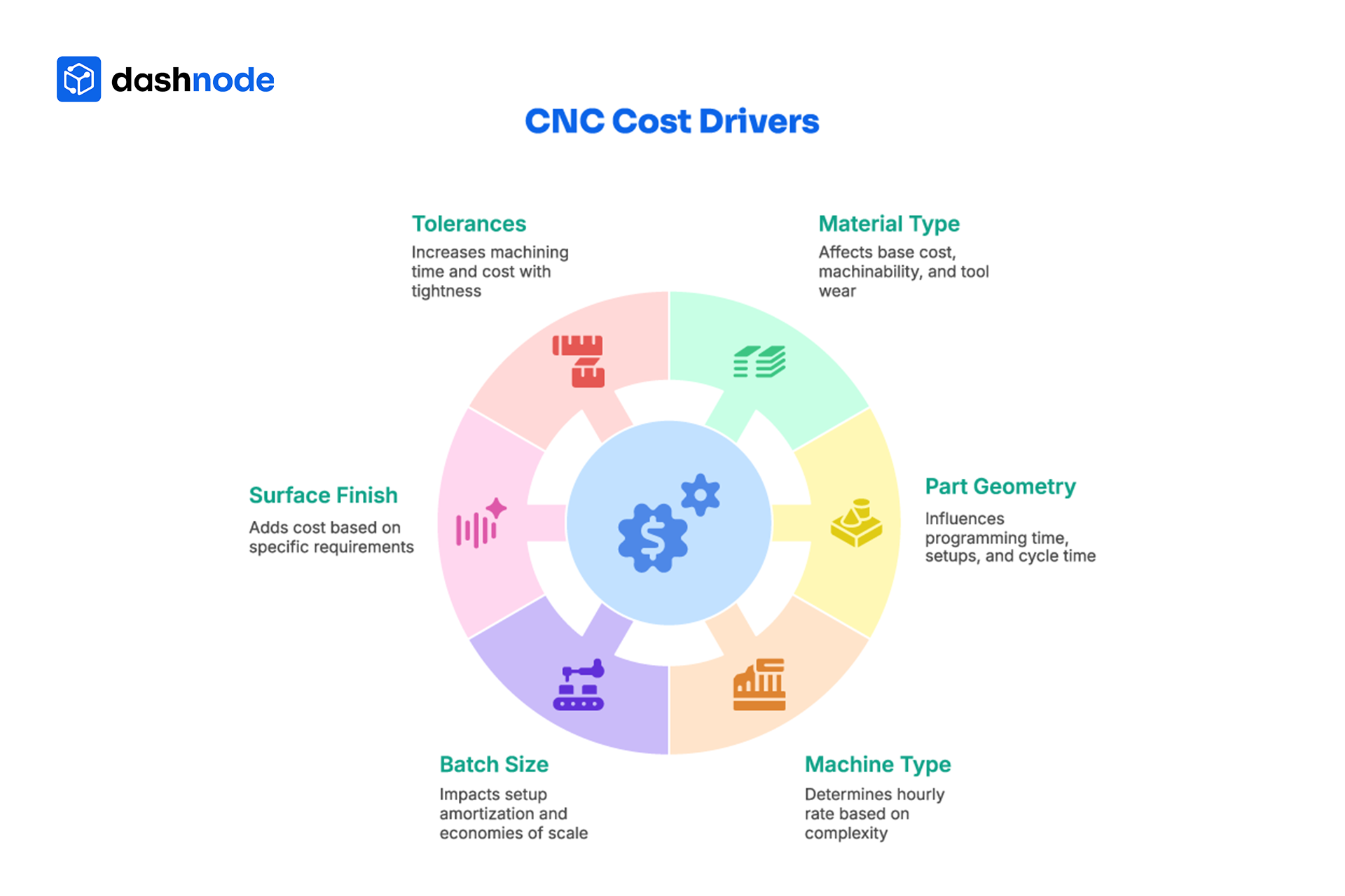 CNC Cost Drivers