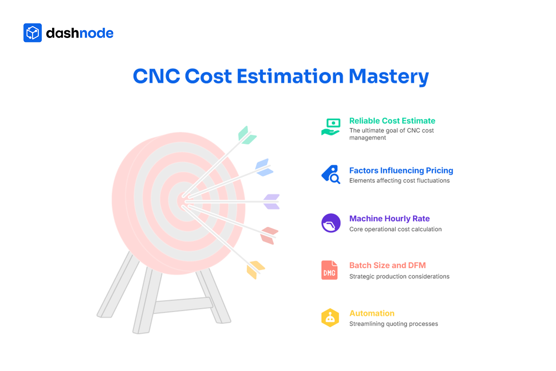 CNC Cost Estimation Mastery