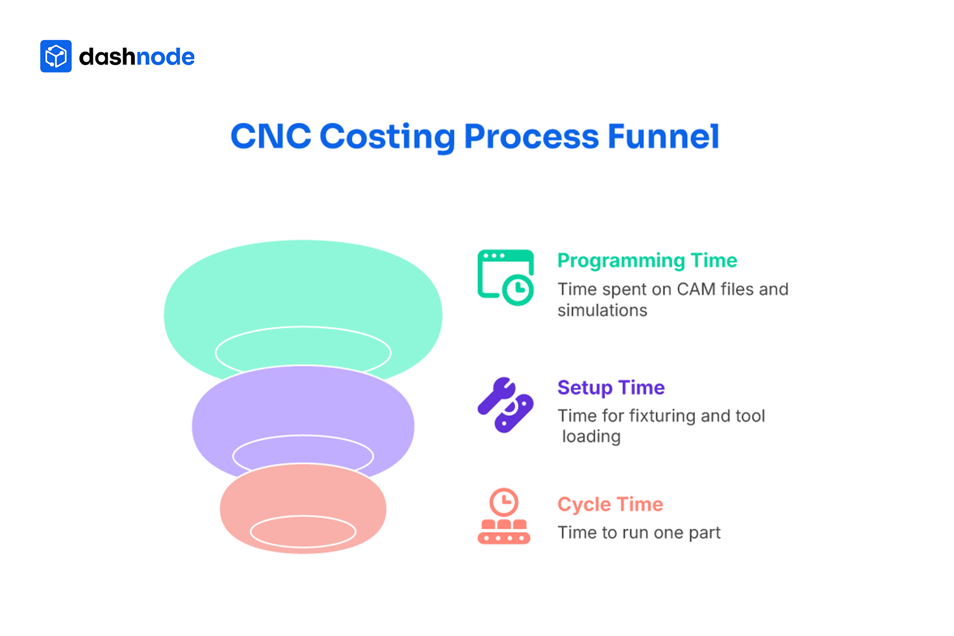 CNC Costing Process Funnel