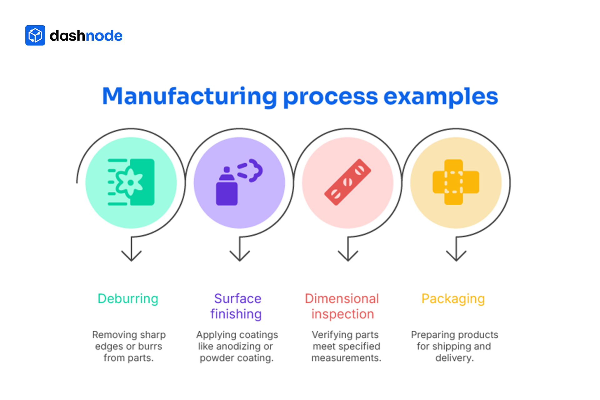 Manufacturing Pocess Examples