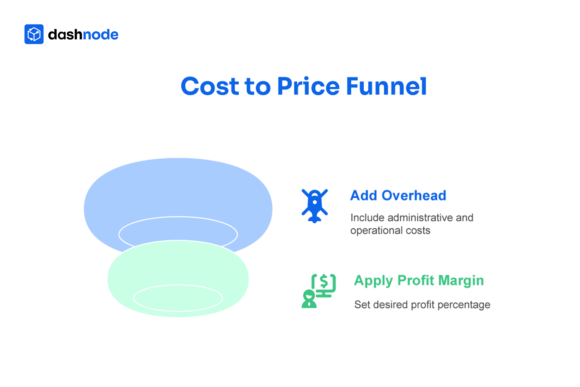 Cost to PRICE Funnel