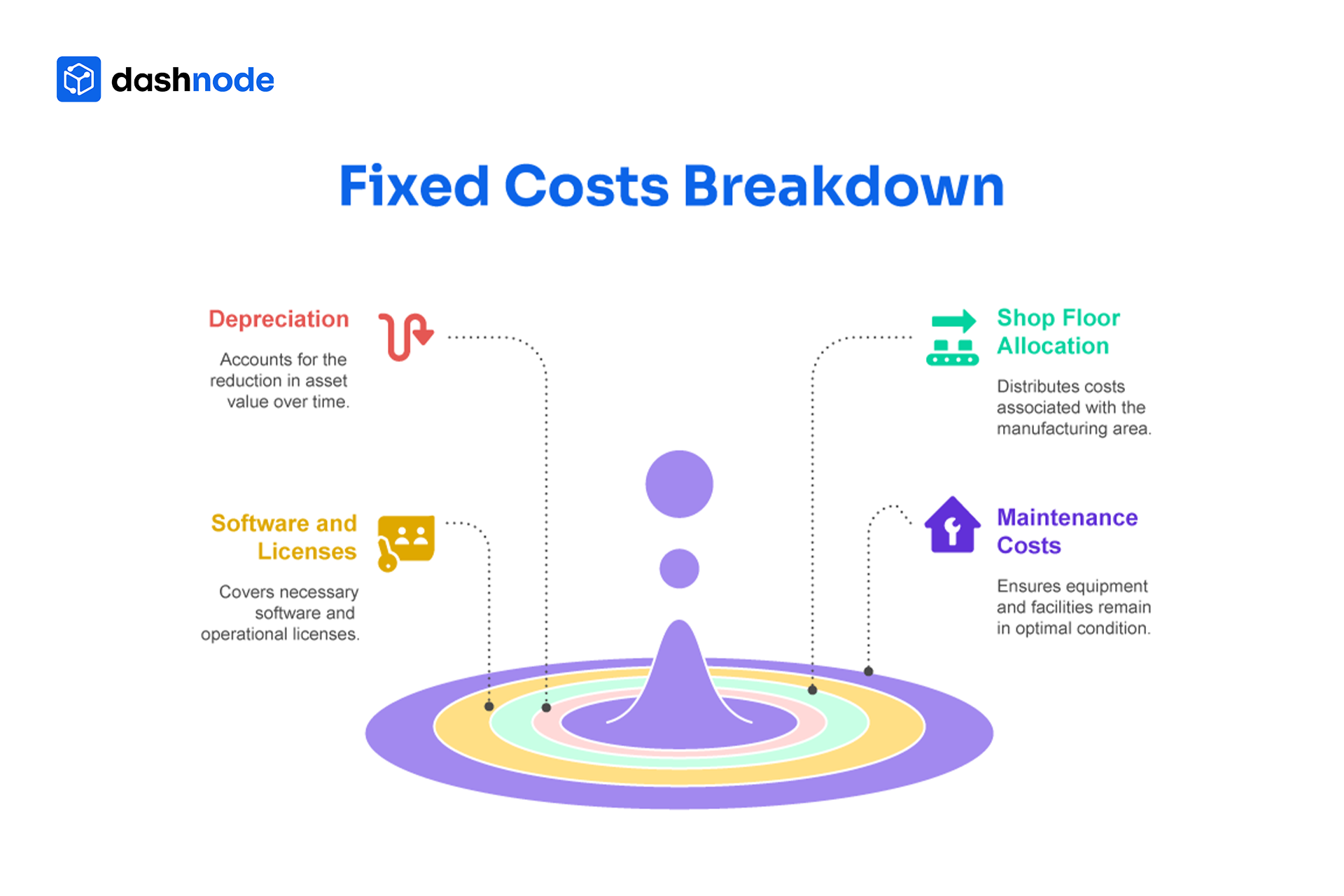 Fixed Costs Breakdown