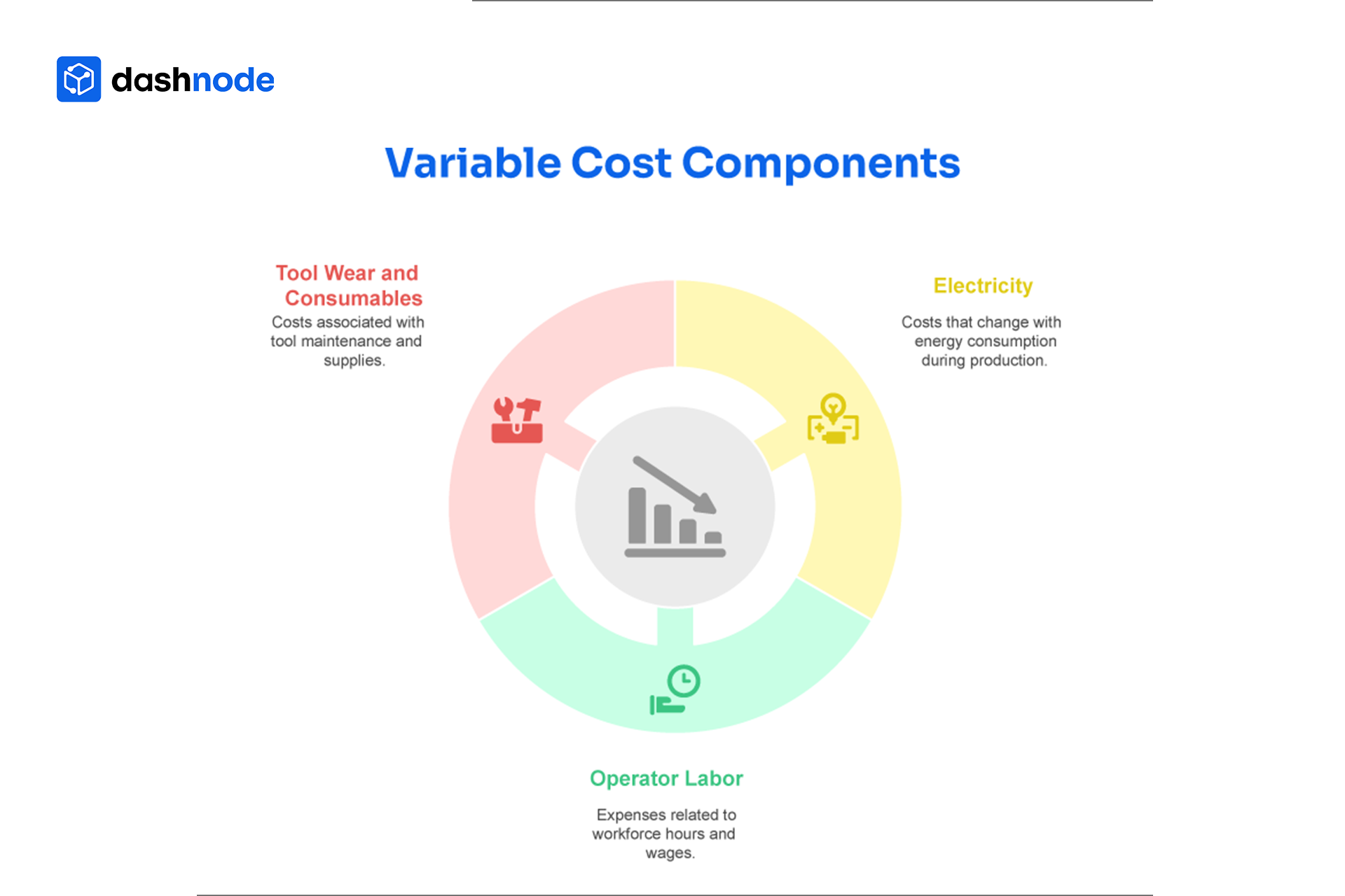 Variable Cost Components
