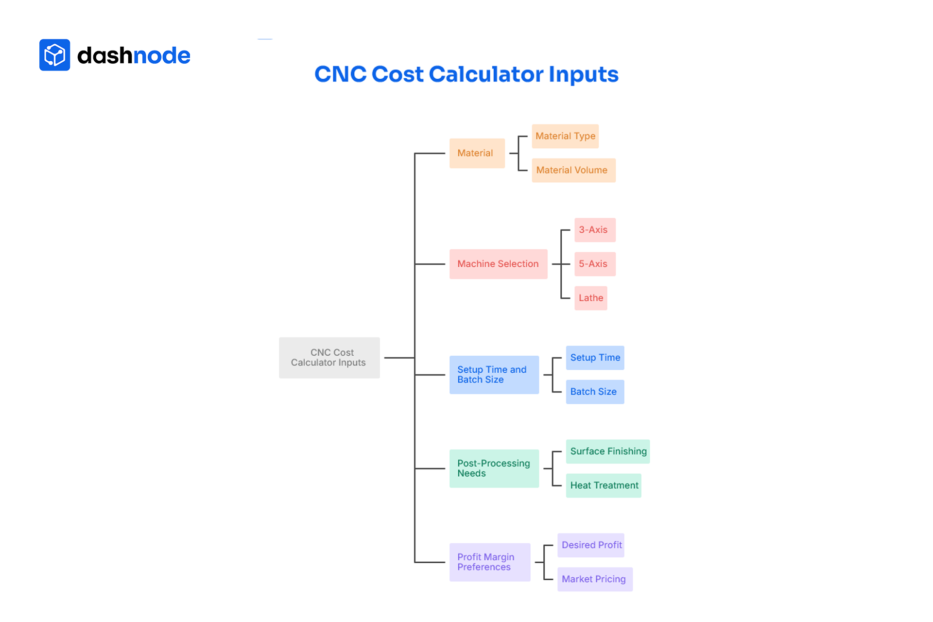 CNC Cost Calculator Inputs
