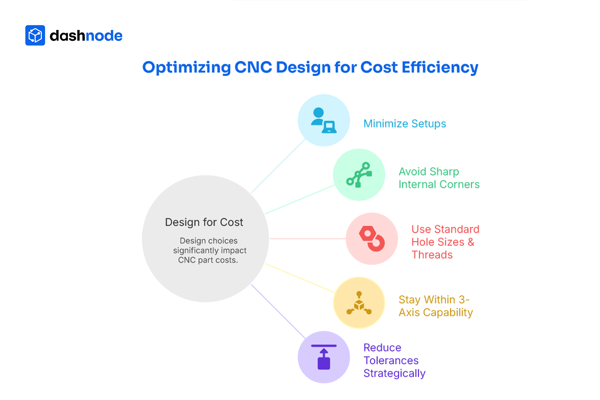 Optimzing CNC Design for Cost Efficiency