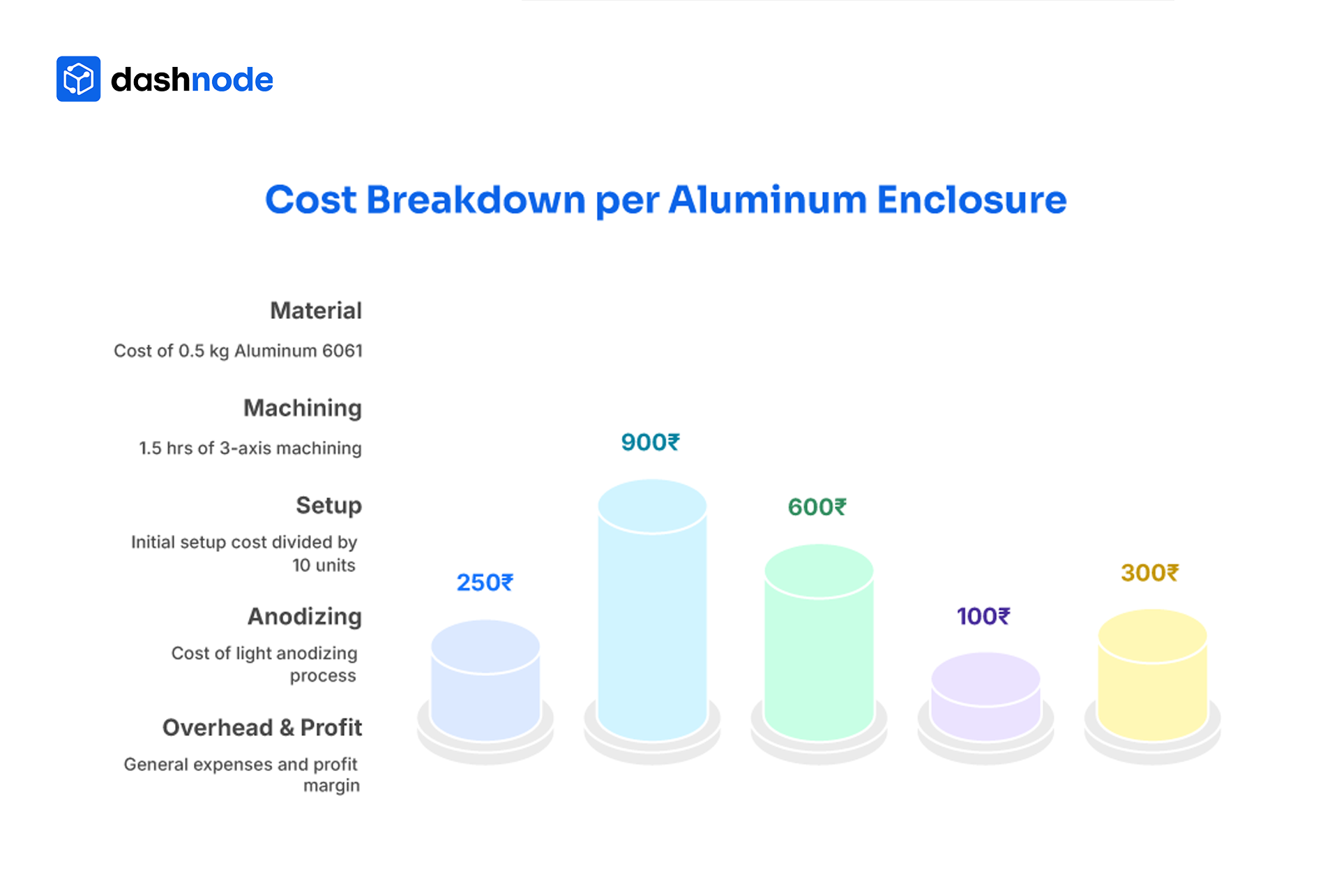 Cost Breakdown per aluminum enclosure