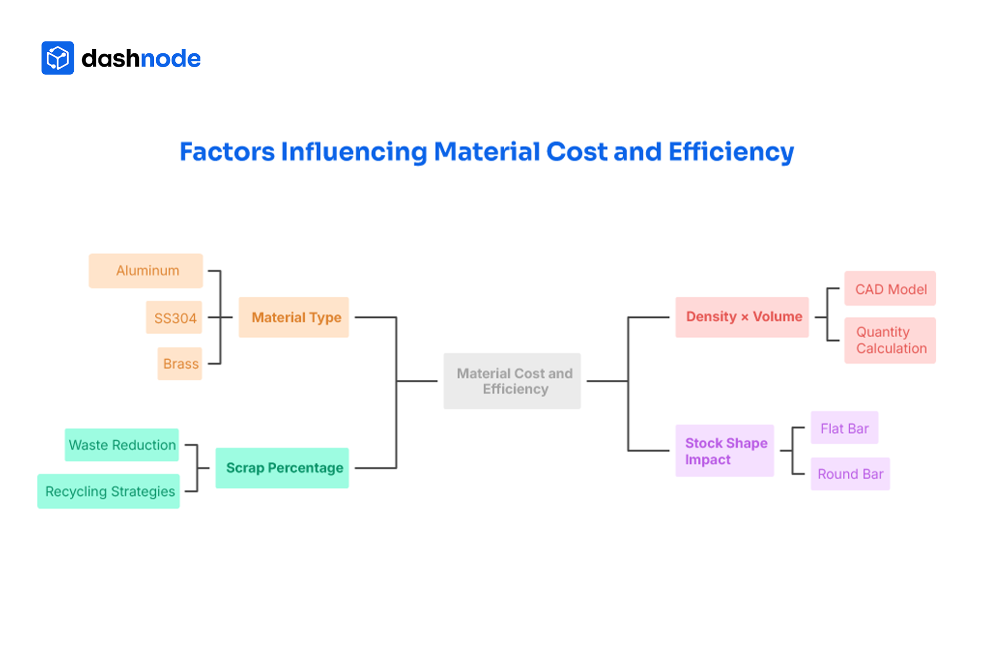 Factors Influencing Material Cost and Efficiency