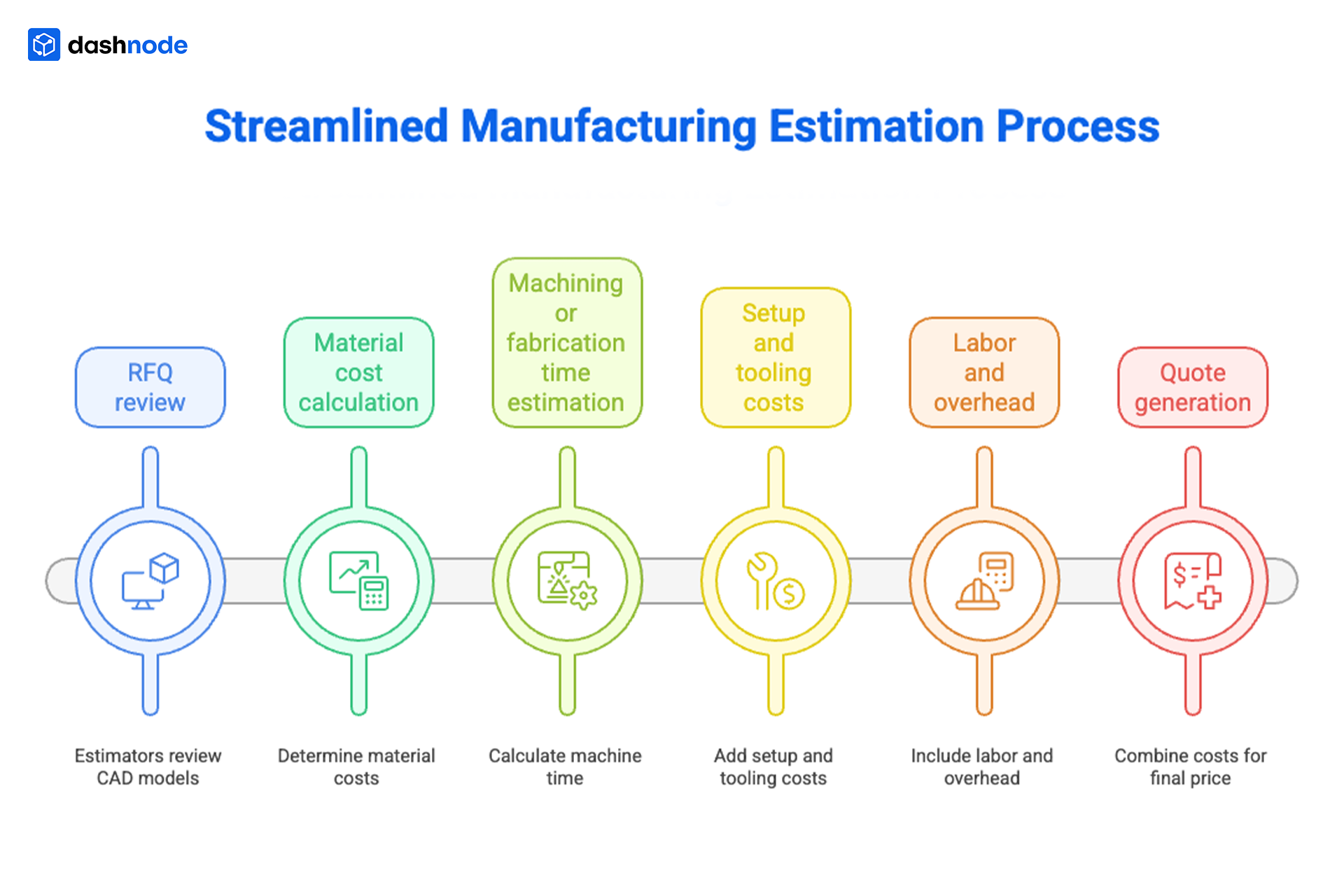 Streamlined Manufacturing Estimation Process