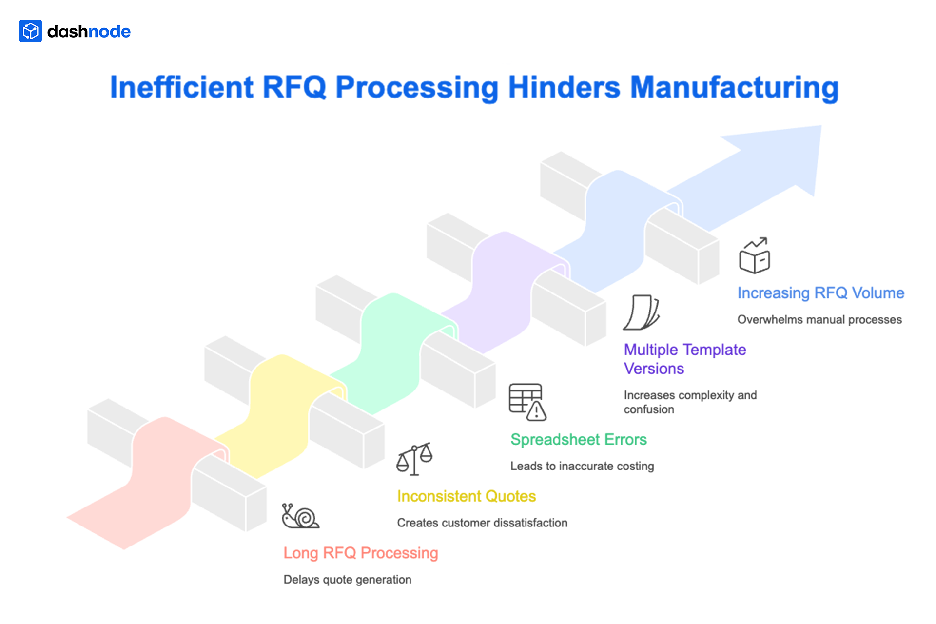 Inefficient RFQ Processing Hinders Manufacturing