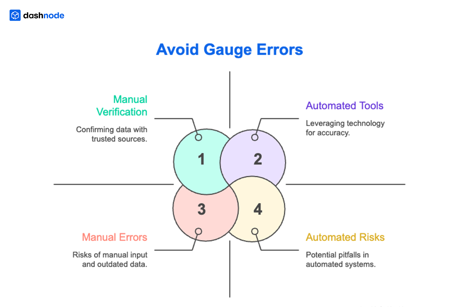 Gauge Errors