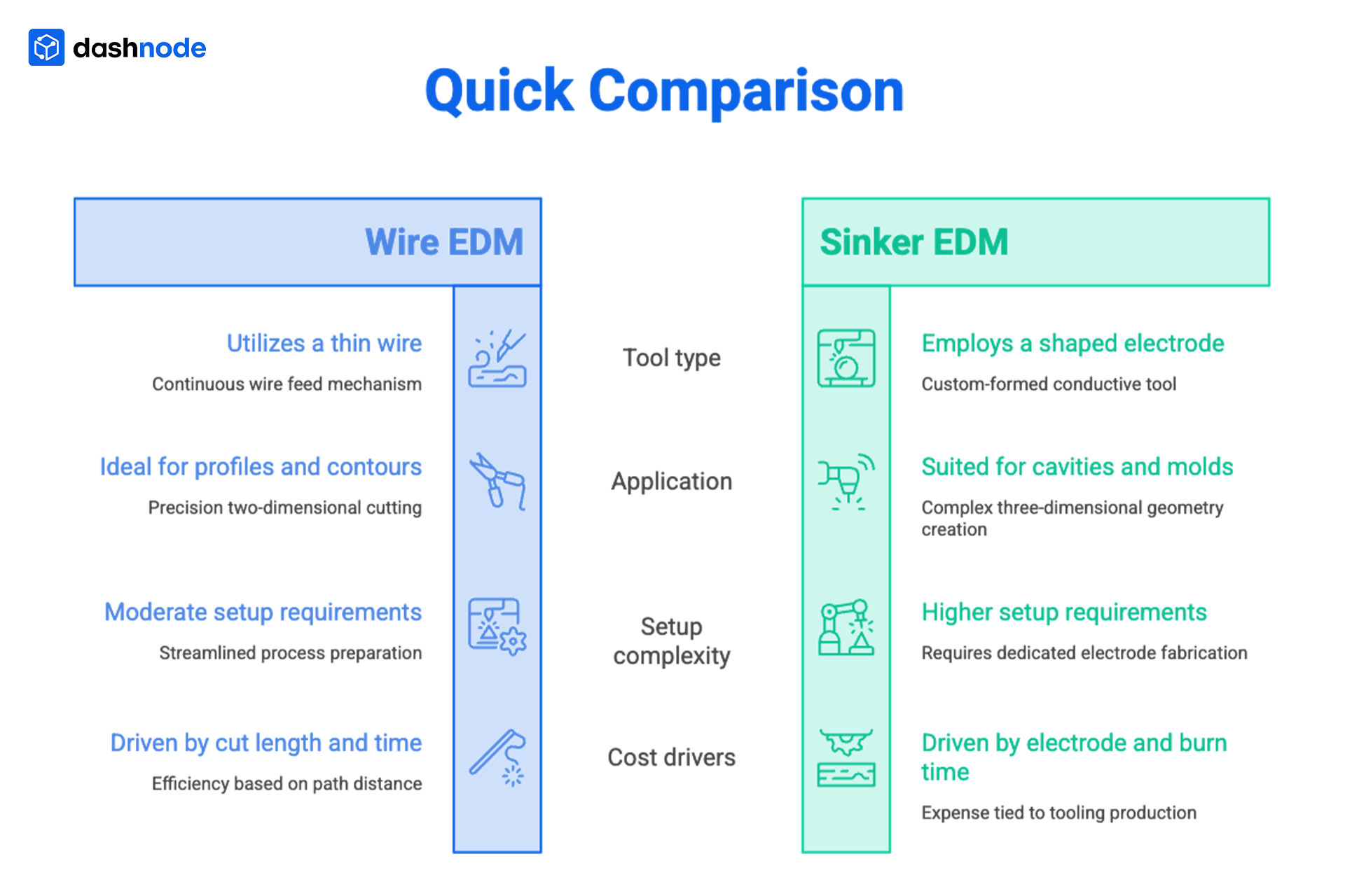 Quick Comparison between Wire and Sinker EDM