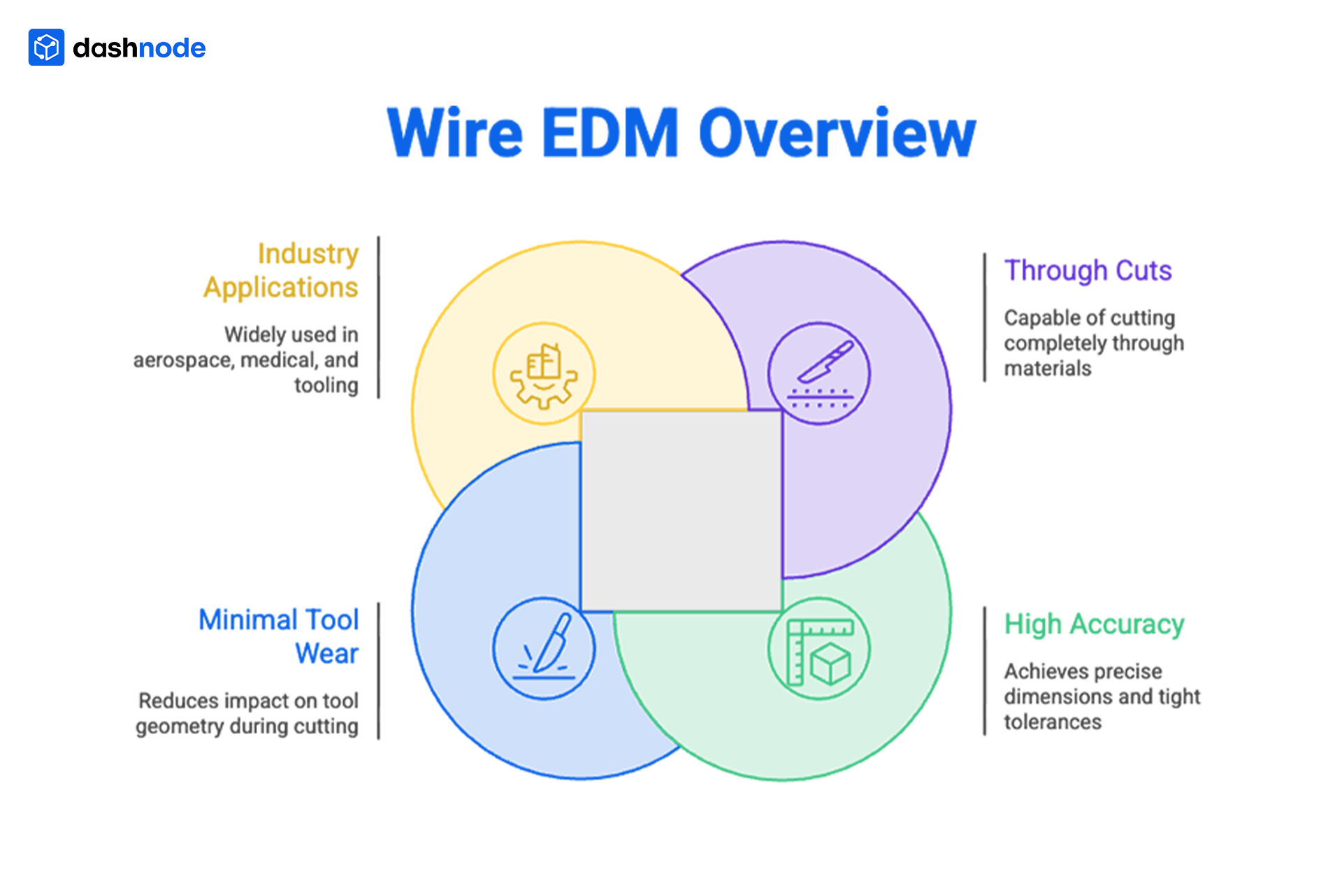 Wire EDM Overview