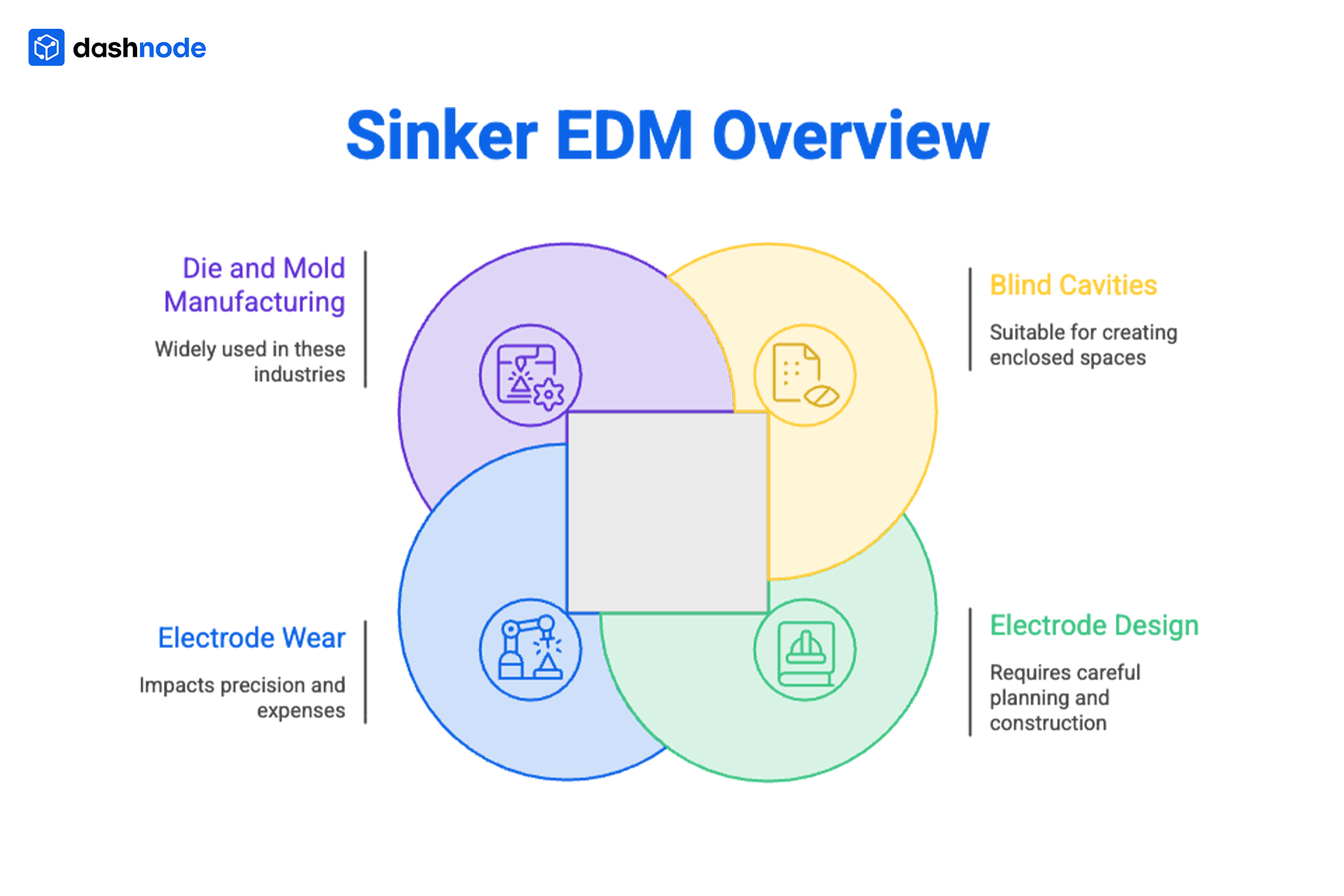 Sinker EDM Overiew