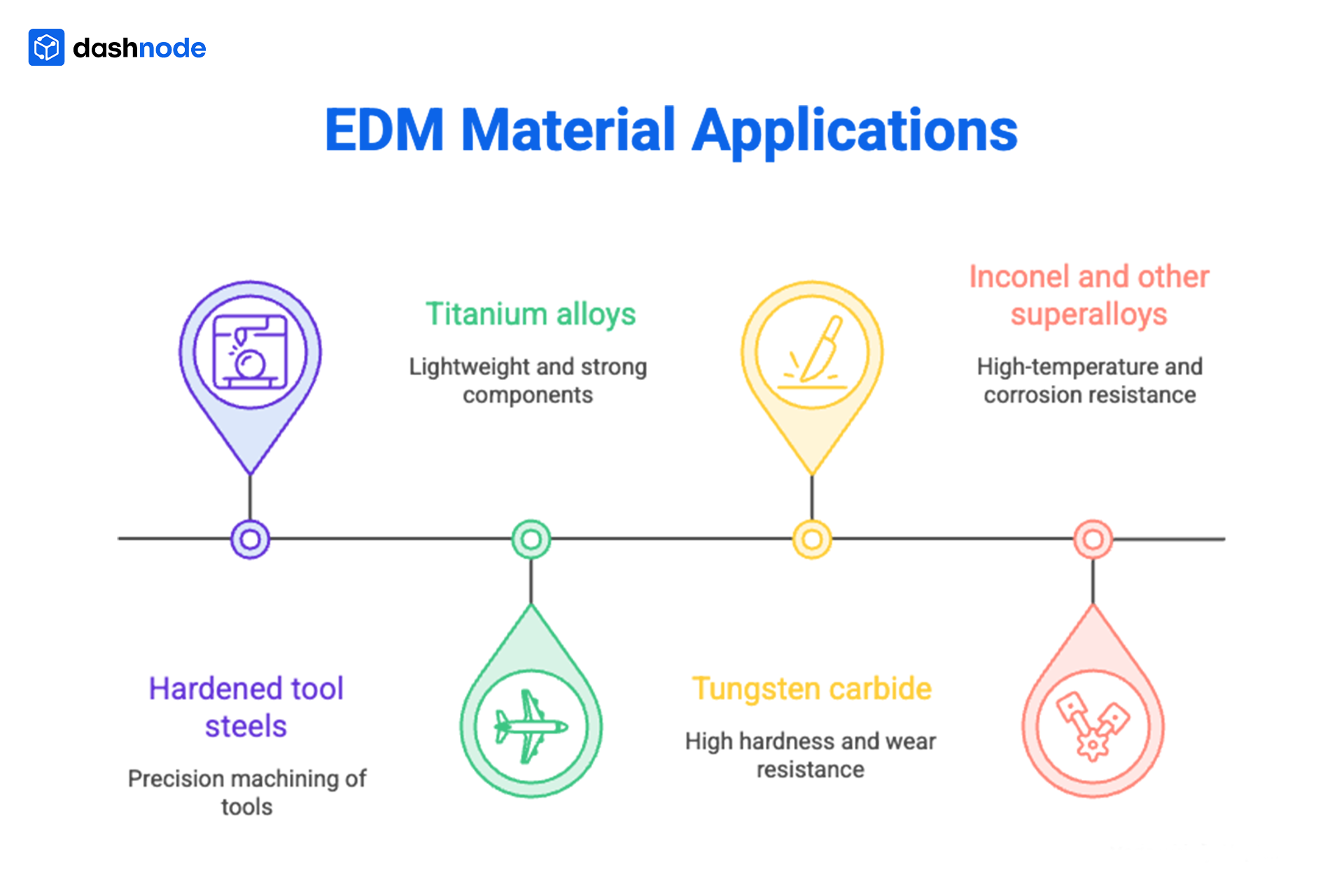 EDM Material Types and Applications