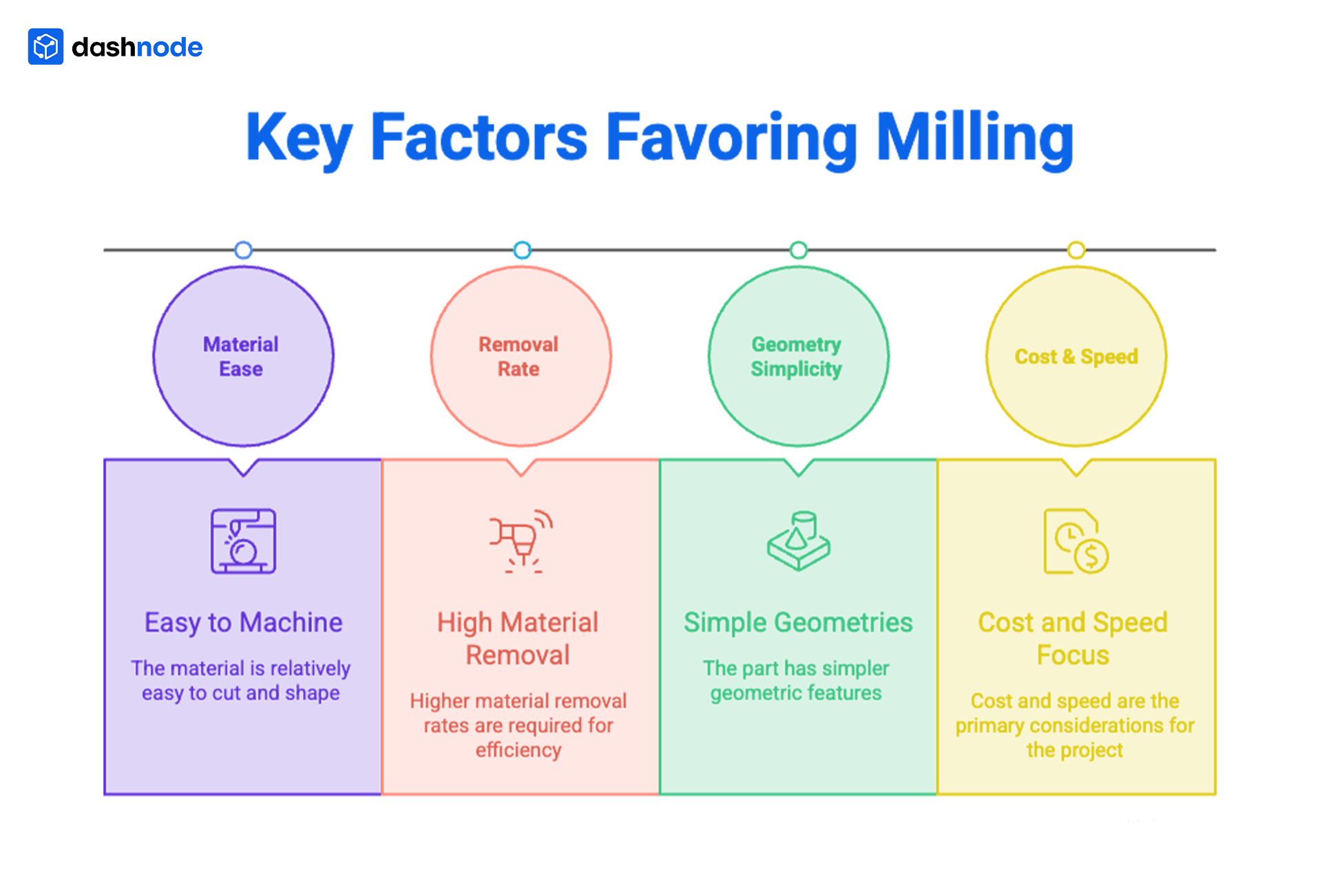 Key Factors Favoring Milling