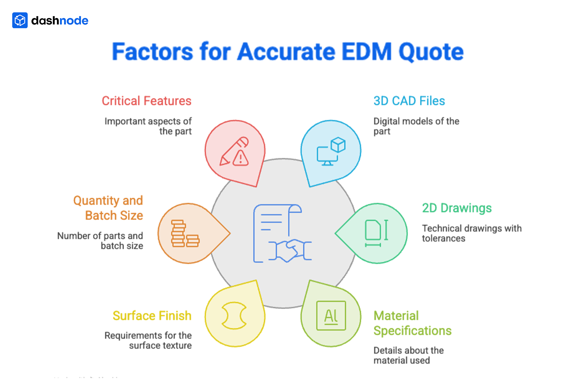 Factoirs for accurate EDM Quote