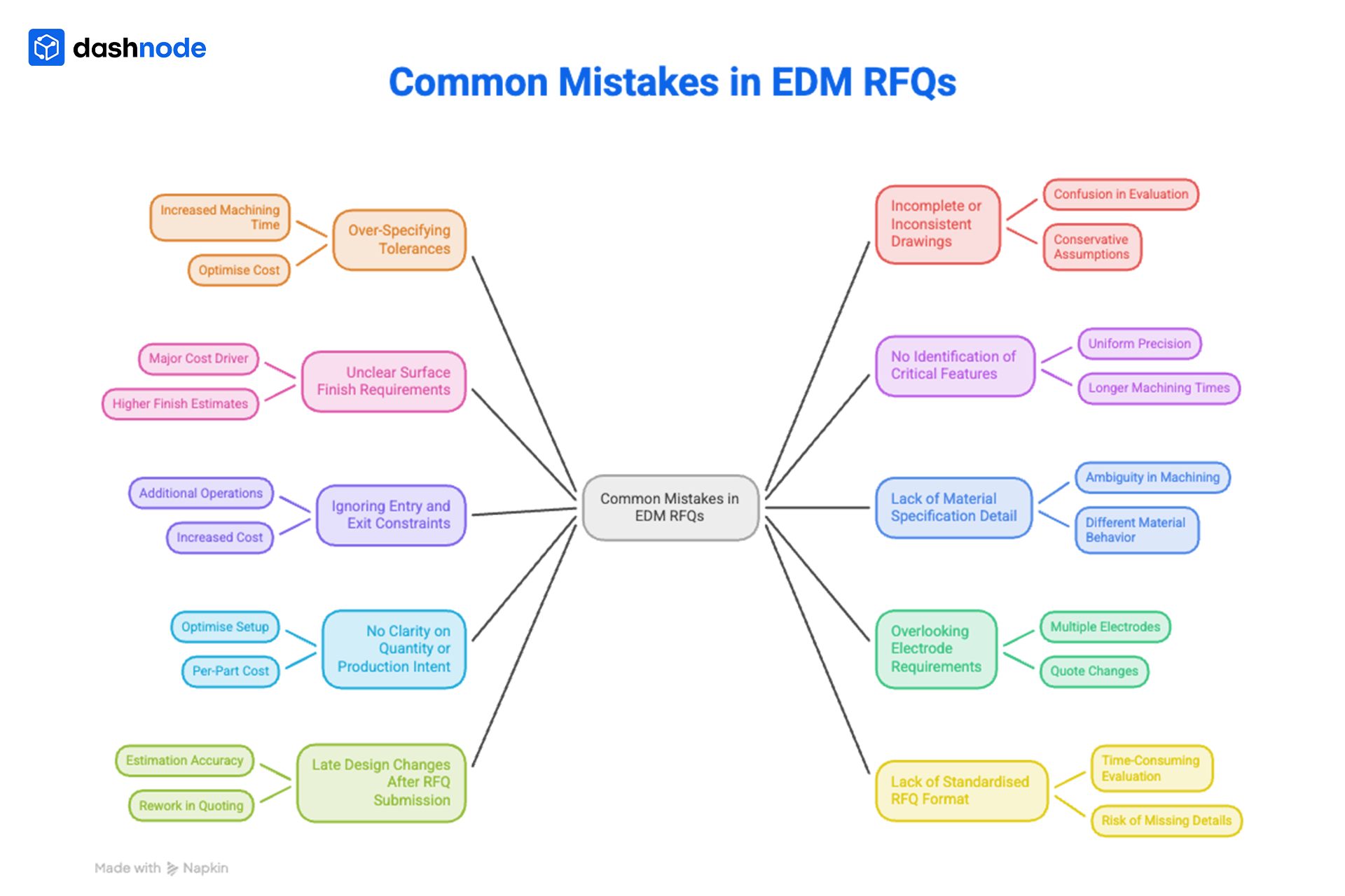 Common Mistakes in EDM RFQs