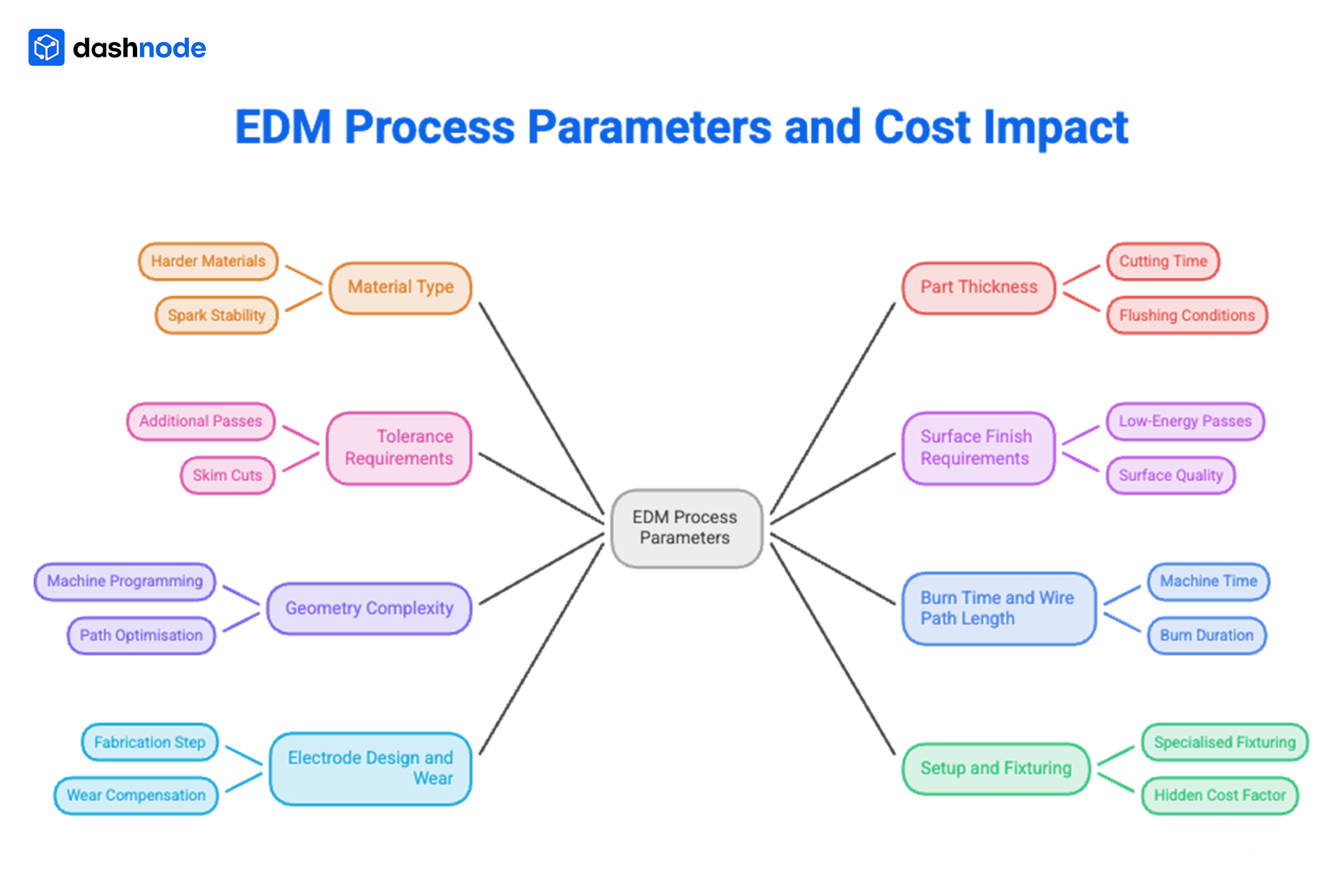 How EDM Process Parameters Impact Cost