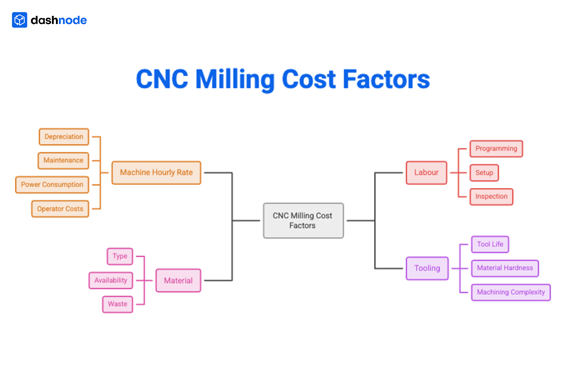 Key Cost Drivers in a Vertical Machining Center