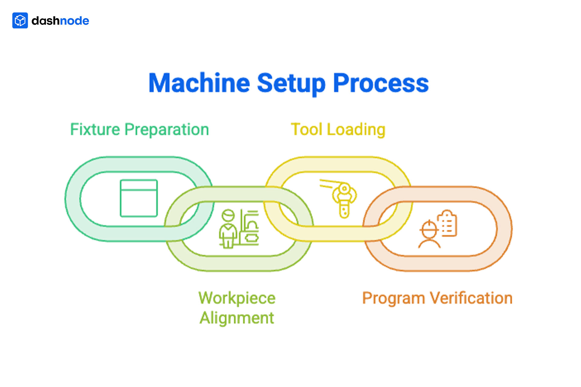 Machine Setup Process