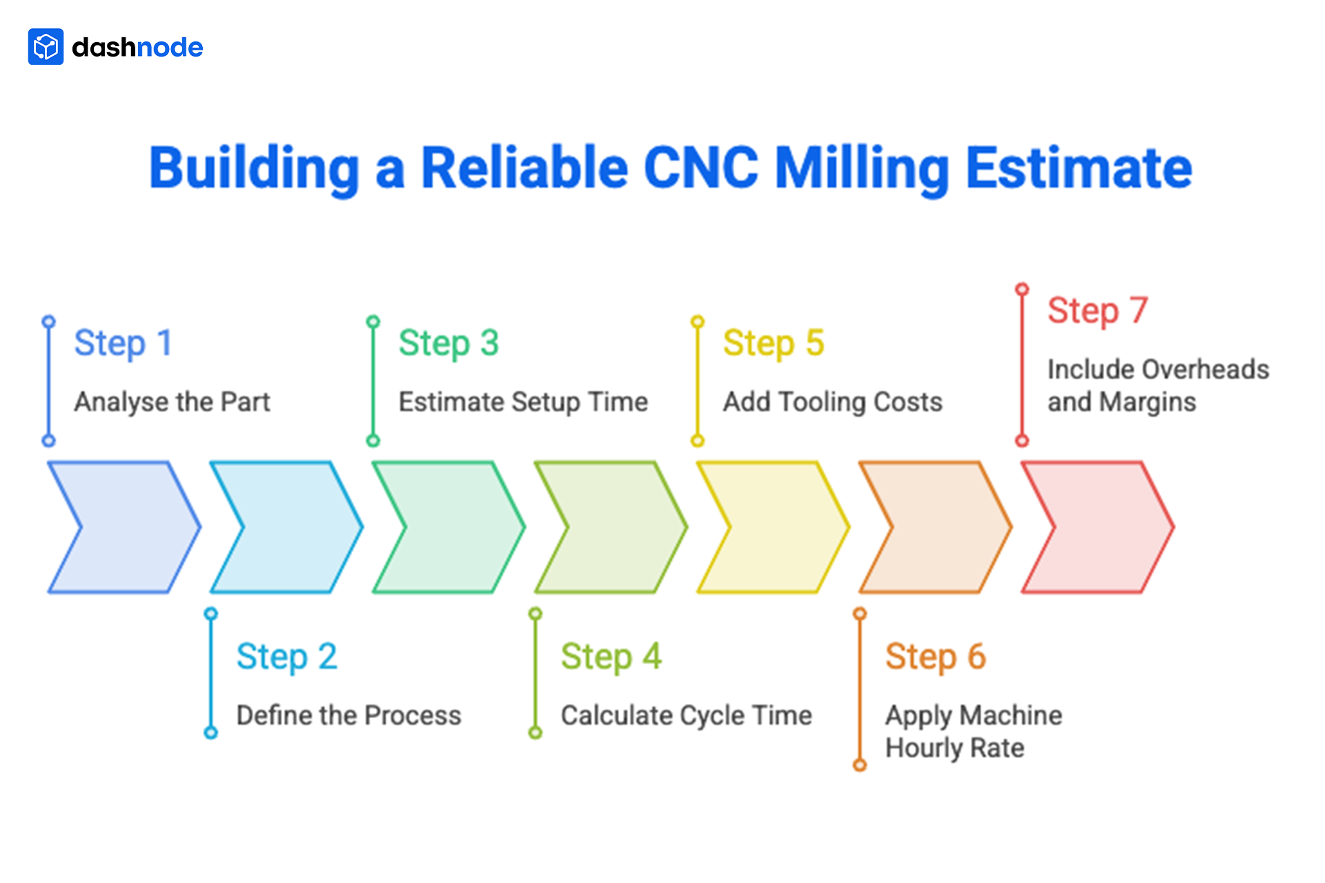 How to Build a Reliable CNC Milling Estimate 