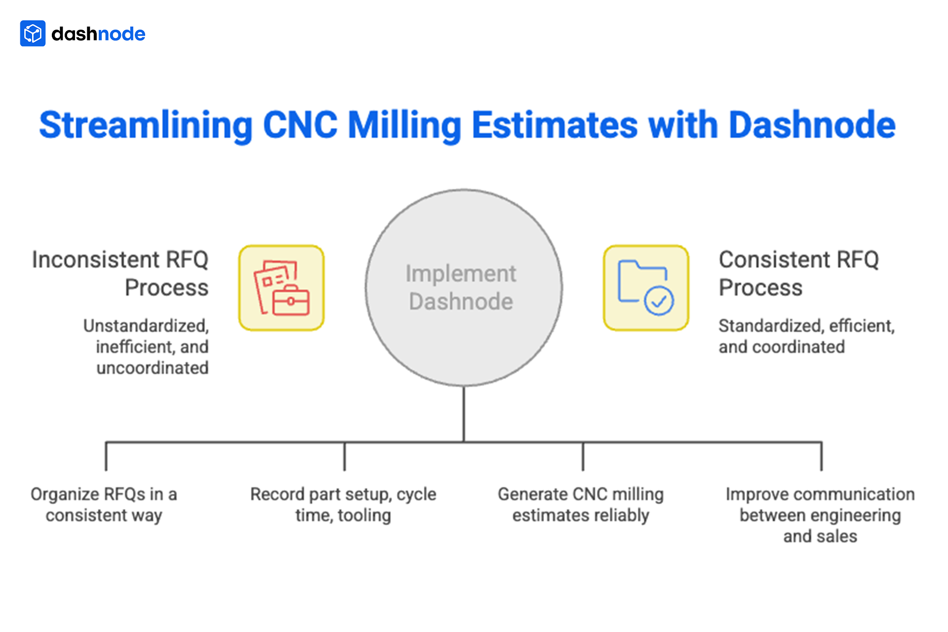Streamline CNC Milling Estimates with Dashnode