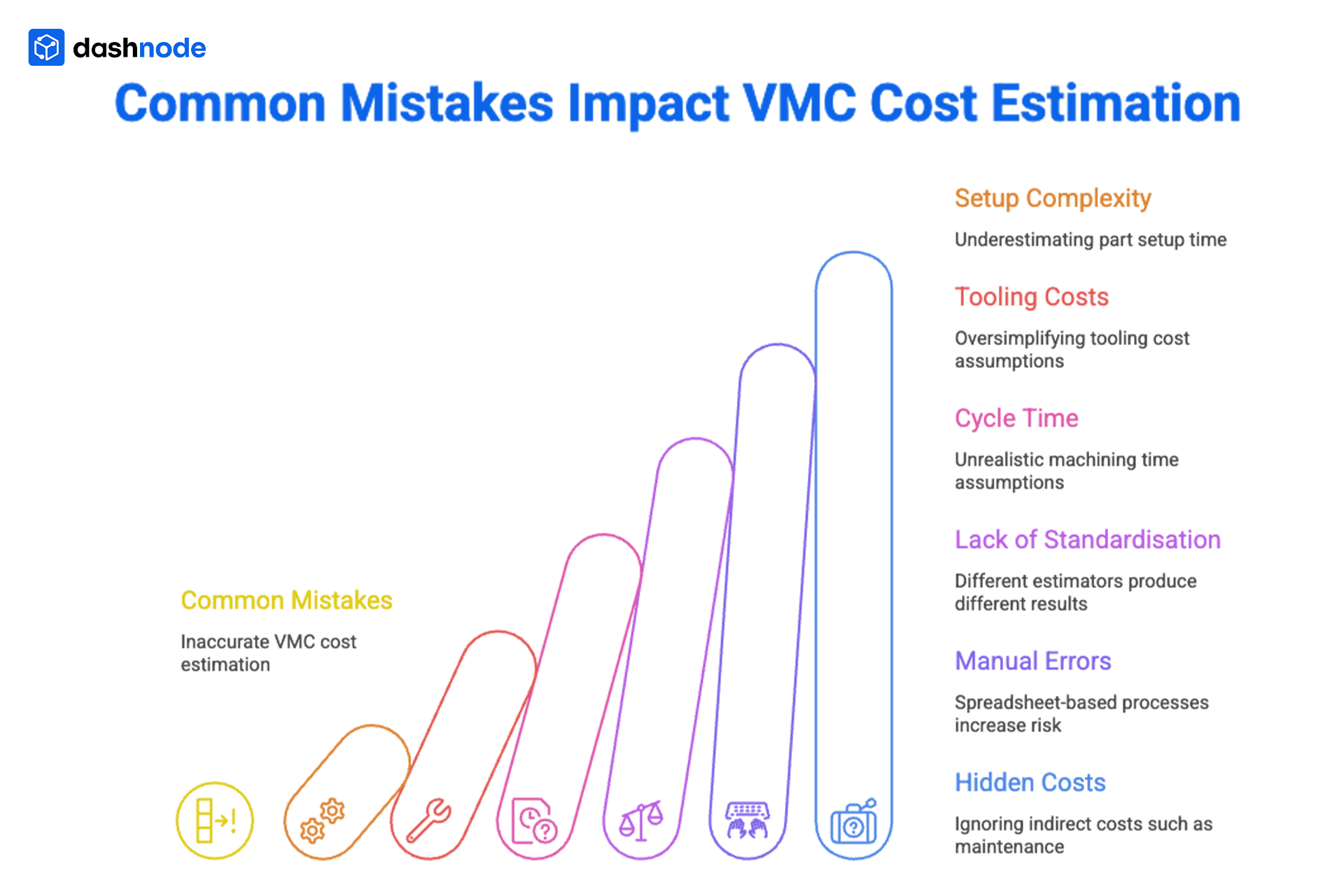 Common Mistakes in VMC Cost Estimation