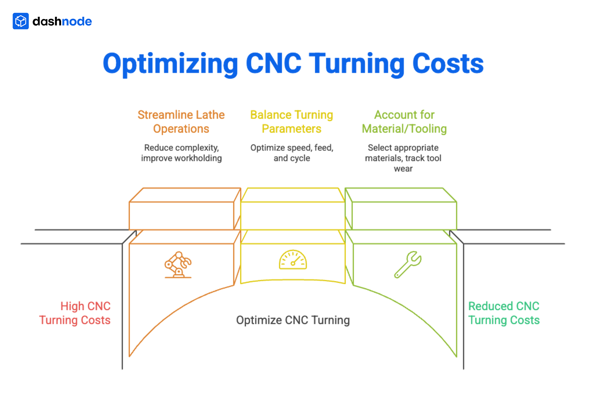 Optimizing CNC Turning Costs
