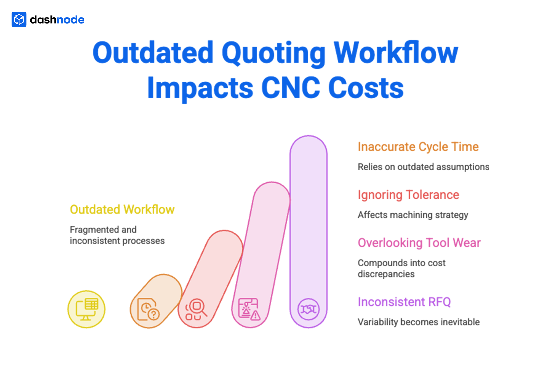 Outdated Quoting Workflow Impacts CNC Costs