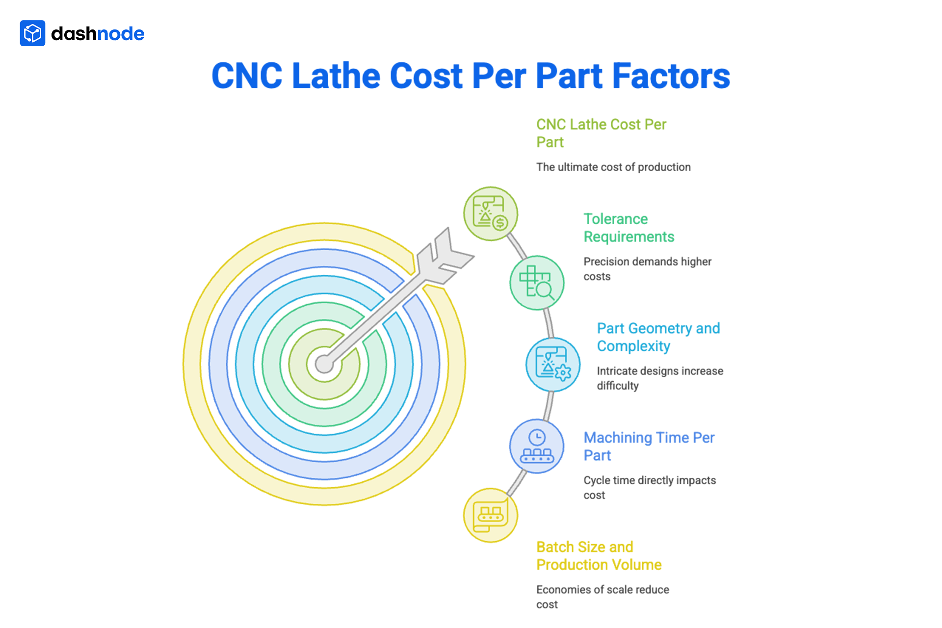 CNC Lathe Cst Per Factors