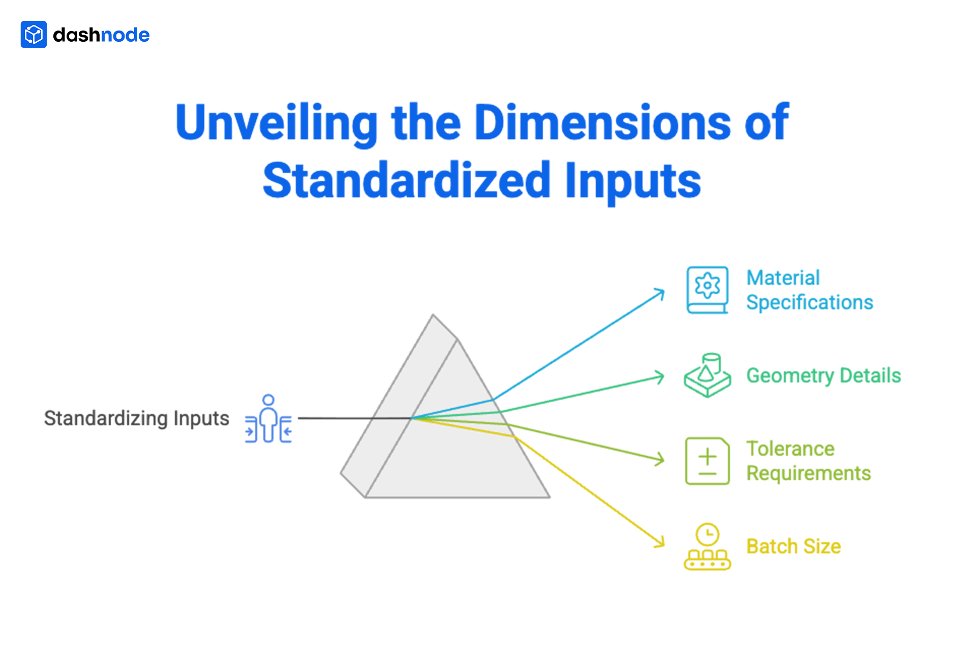 Standardizing Inputs Dimensions