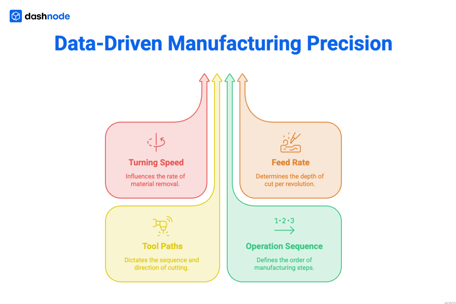 Data driven manufacturing precision