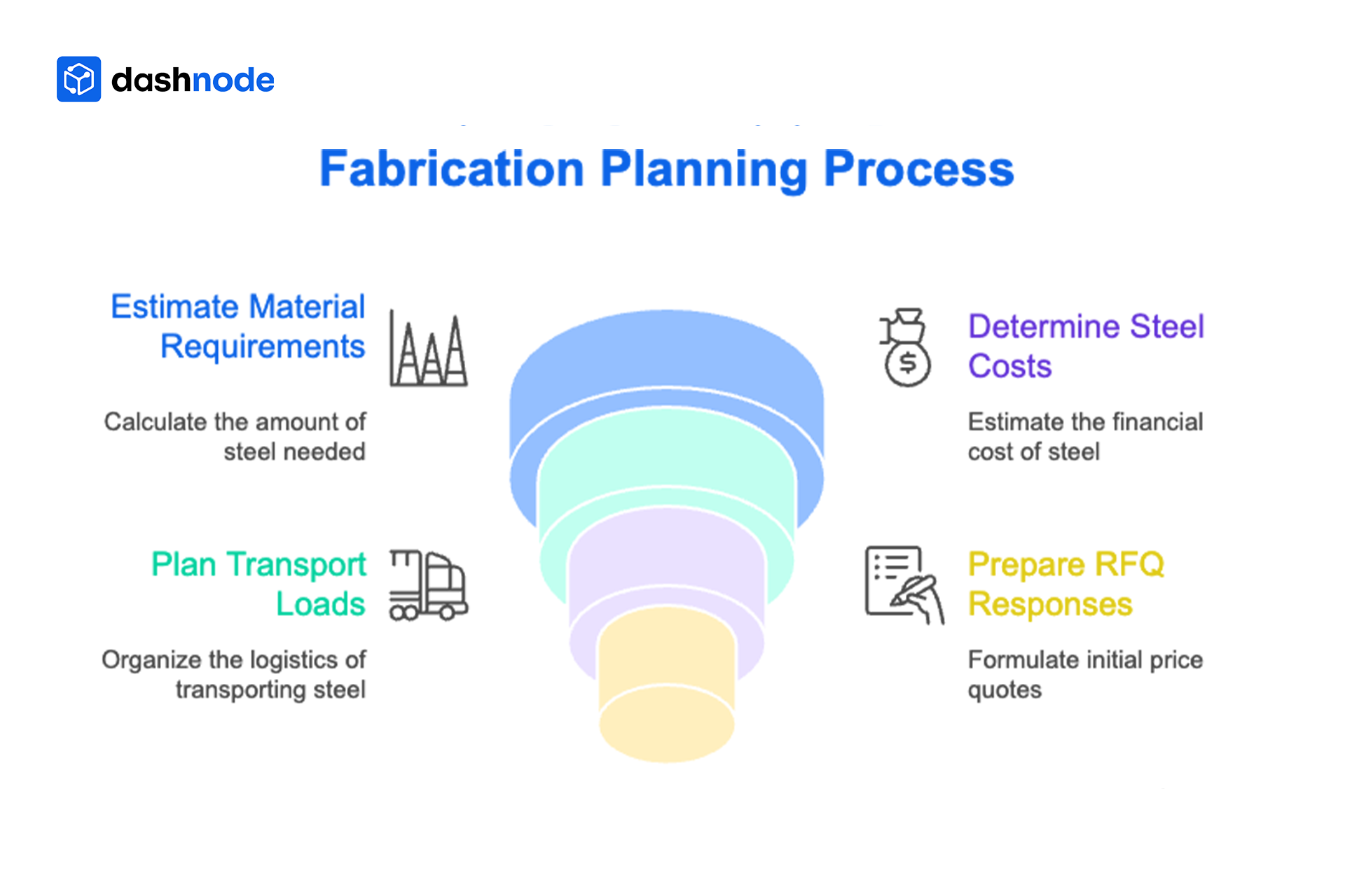 Fabrication planning using MS plate weight calculations for material and transport