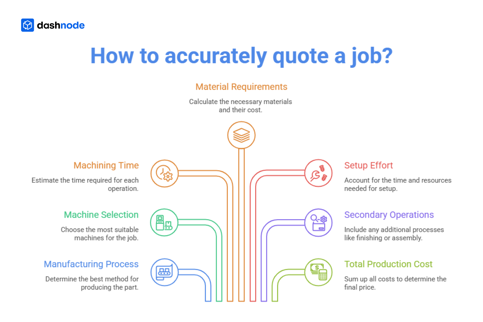 How to accurately quote a job