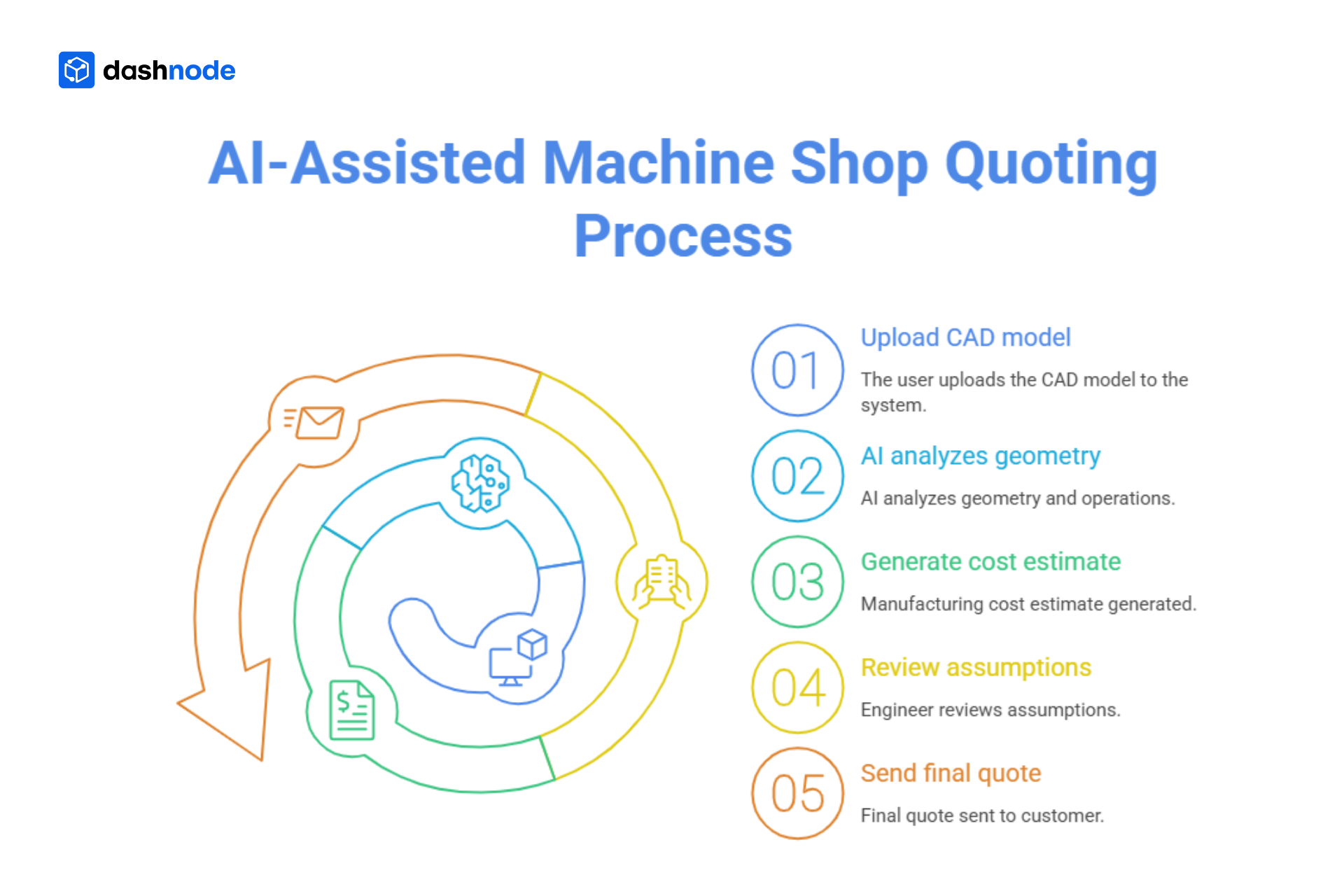  Where AI fits into the machine shop quoting workflow