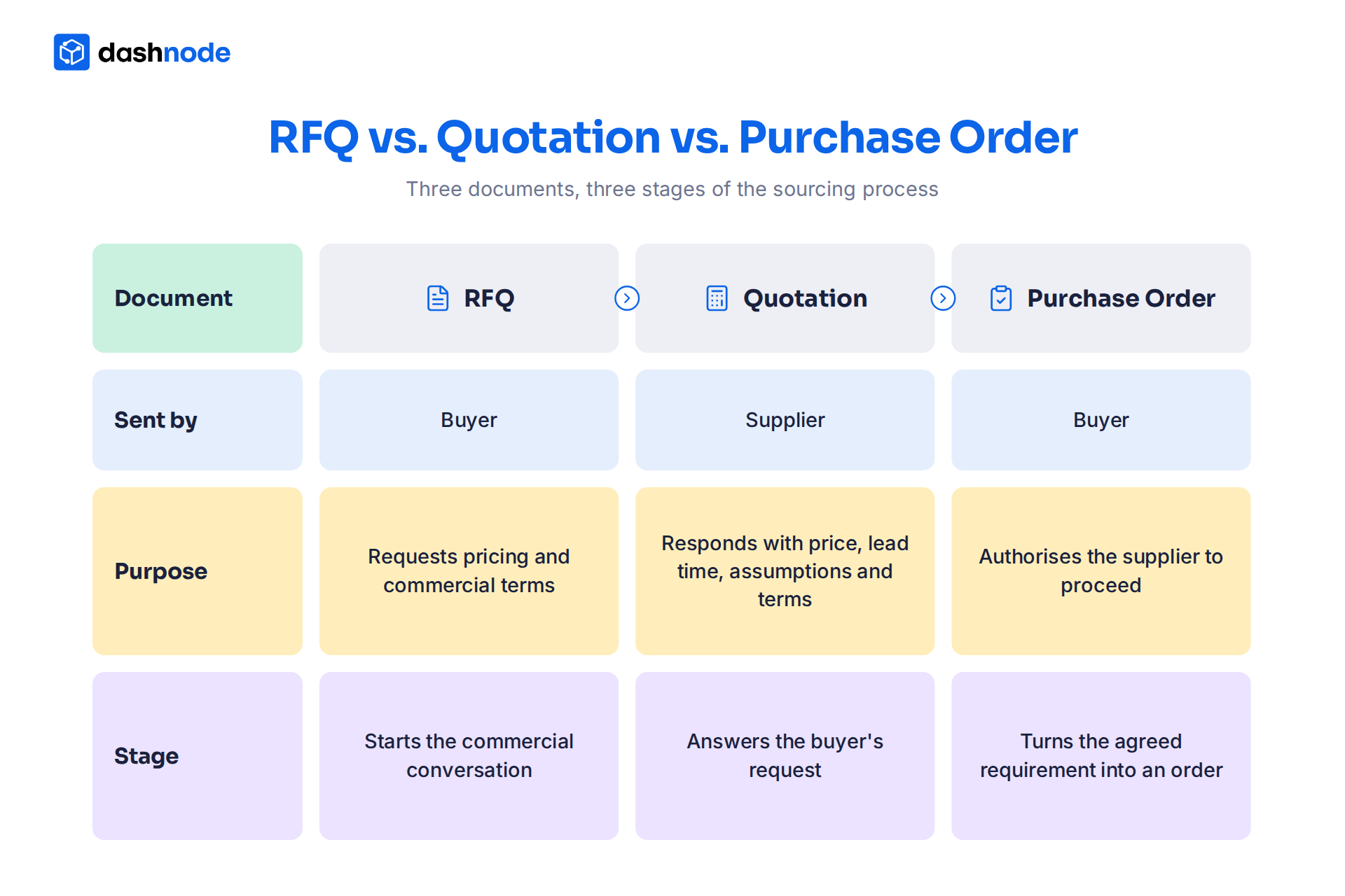 RFQ vs. Quotation vs. Purchase Order