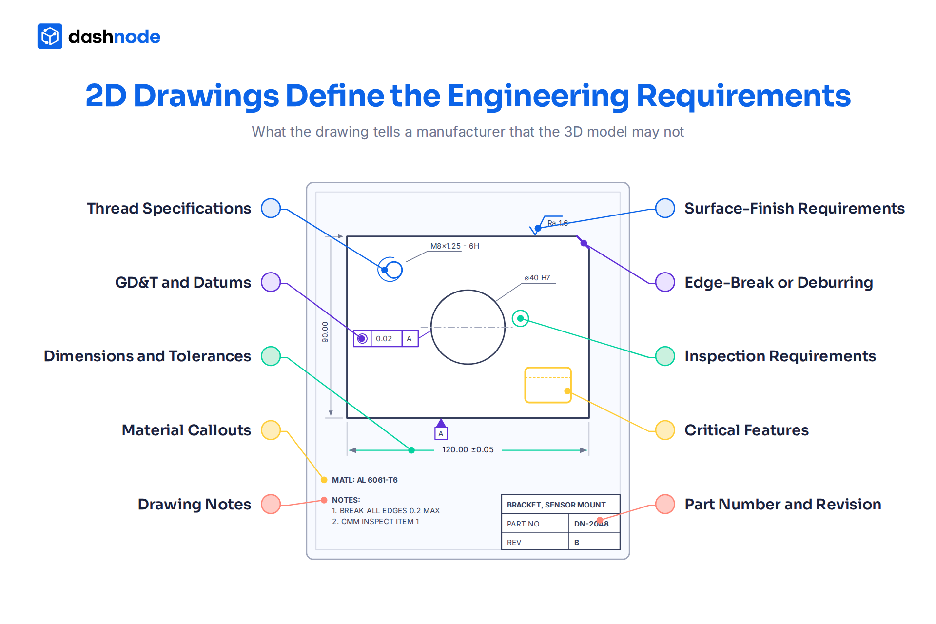 2D drawings define the engineering requirements