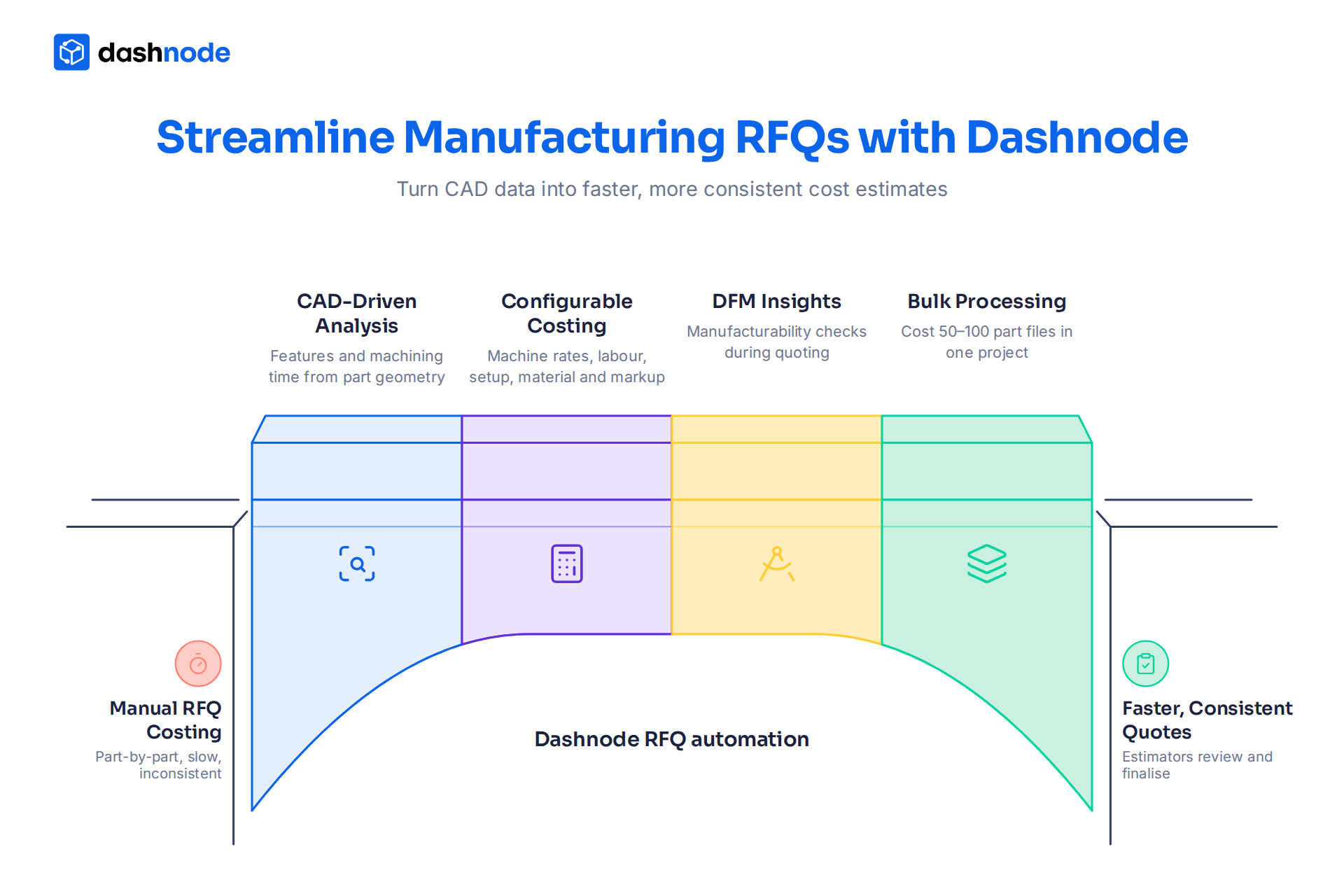 Dashnode CAD-based RFQ automation and manufacturing cost estimation