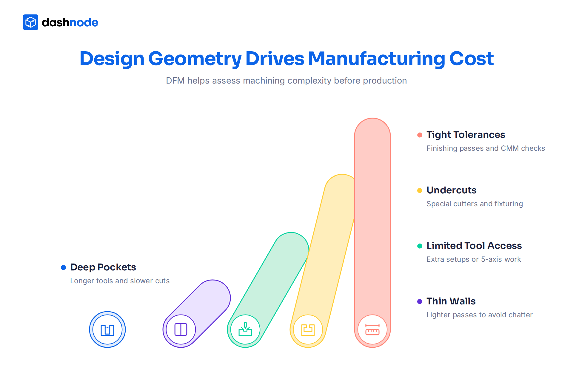 DFM analysis showing how part geometry affects CNC machining cost