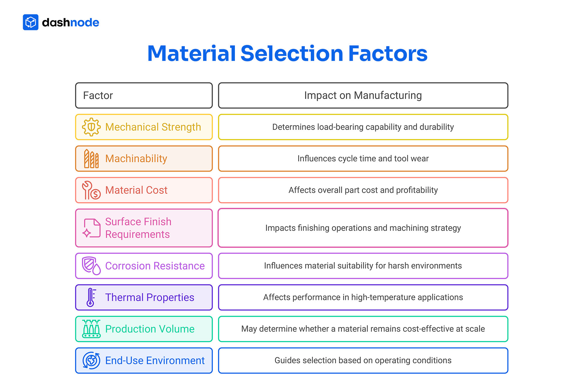 Impacts of material selection on manufacturing outcomes