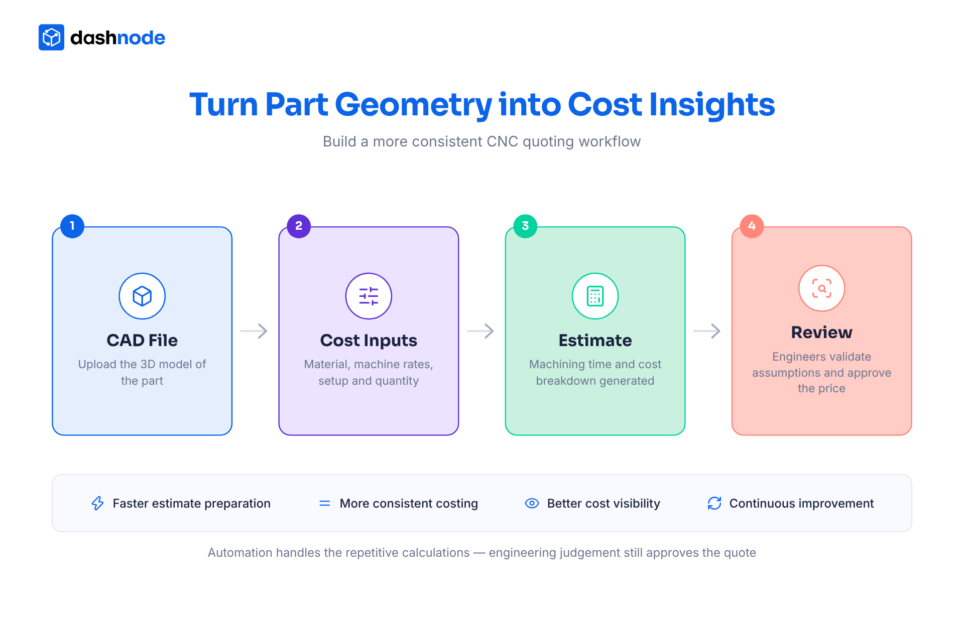 CAD-based CNC cost estimation workflow for automated CNC quoting and manufacturing cost calculation.