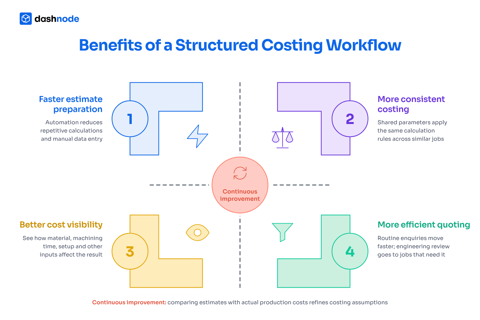 structured costing benefits quadrant