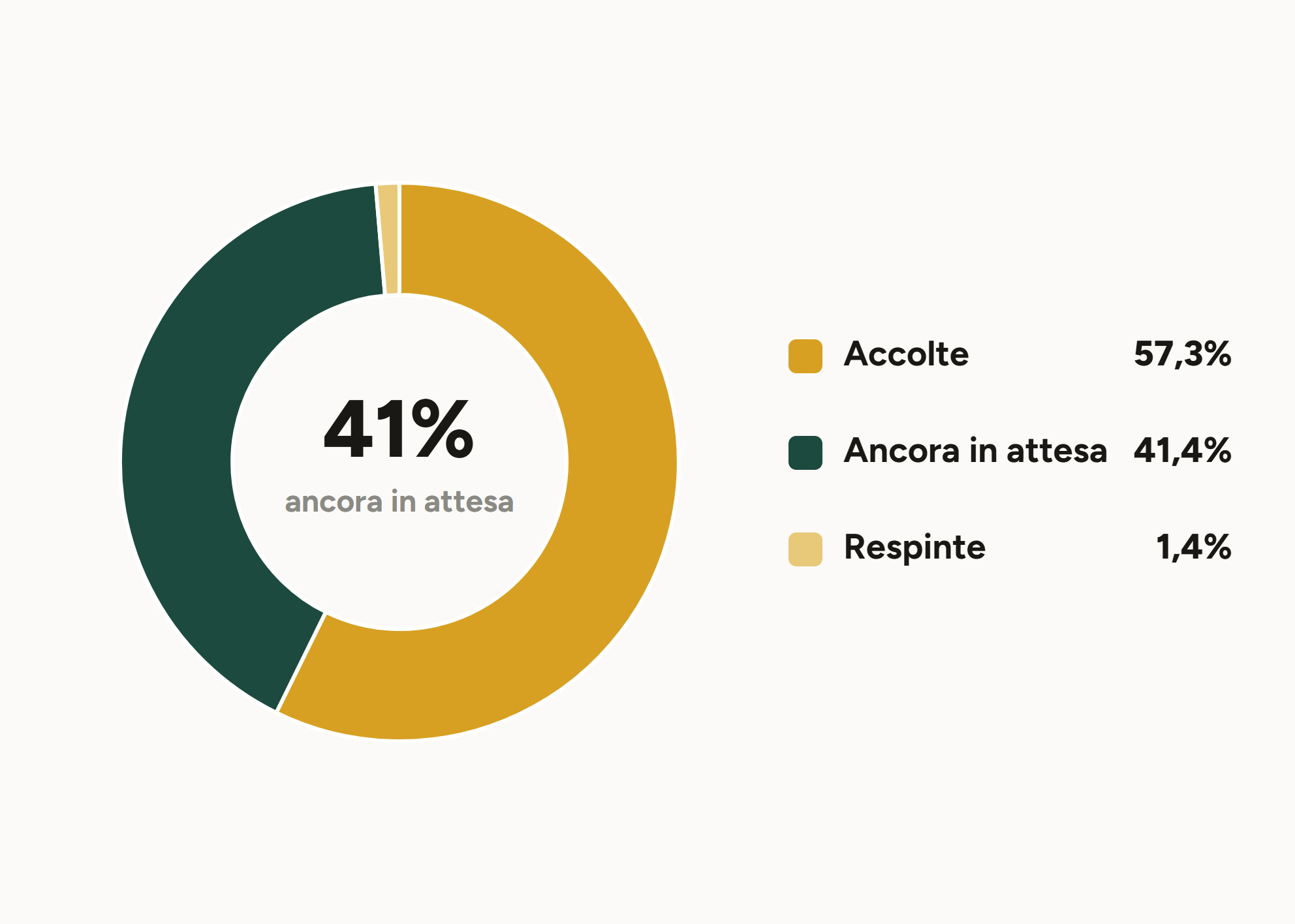 Grafico: quante domande di condono sono state chiuse davvero