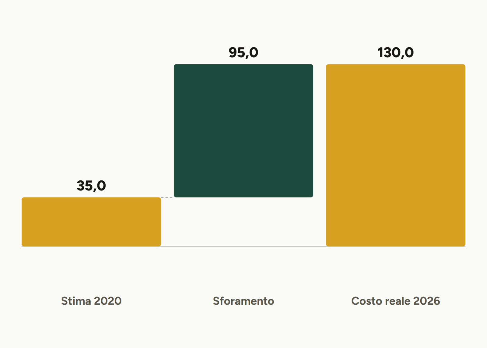 Grafico a cascata: dai 35 miliardi previsti nel 2020 ai 130 miliardi di costo reale nel 2026