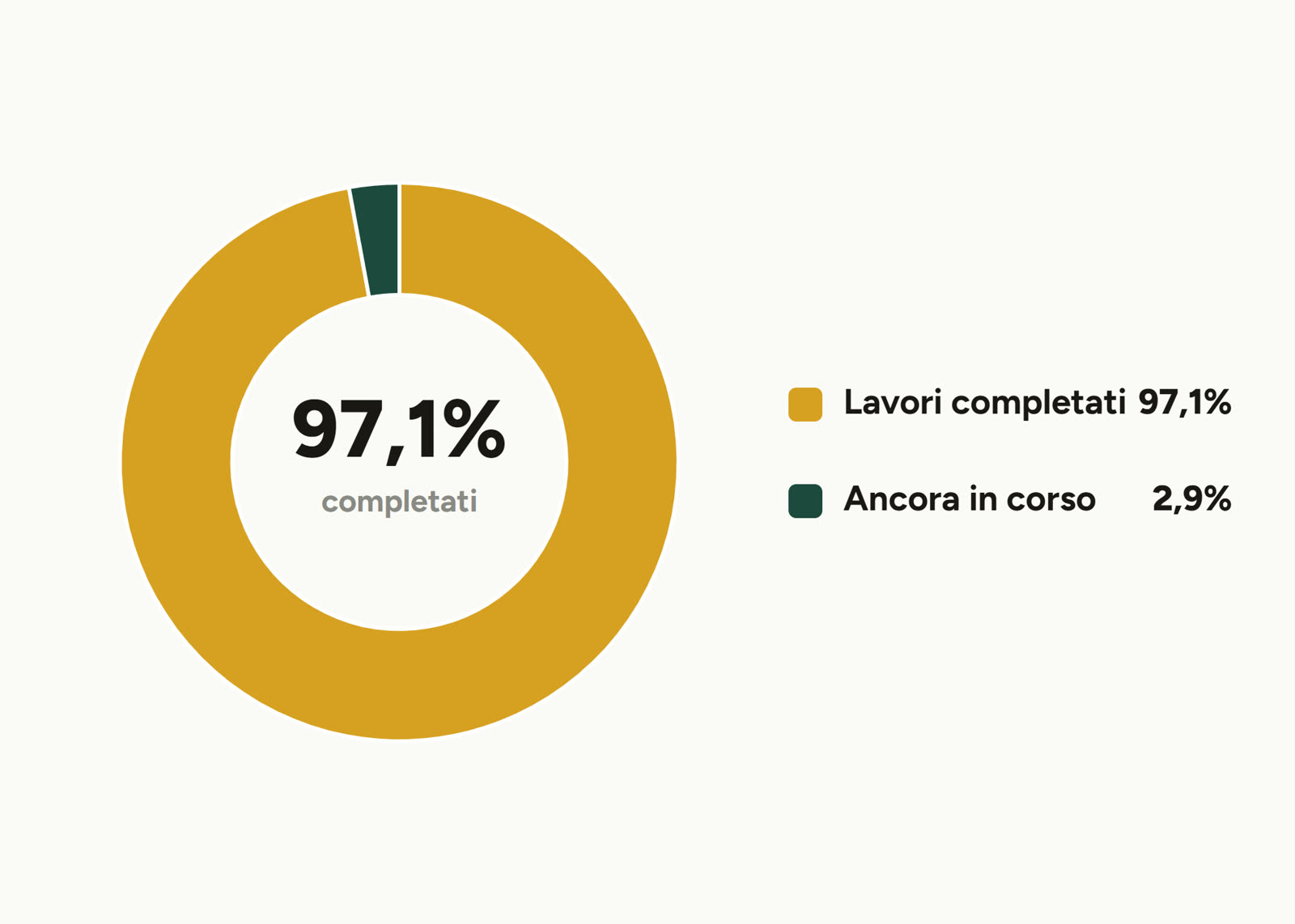 Grafico a ciambella: il 97,1% dei lavori censiti da ENEA è stato completato davvero