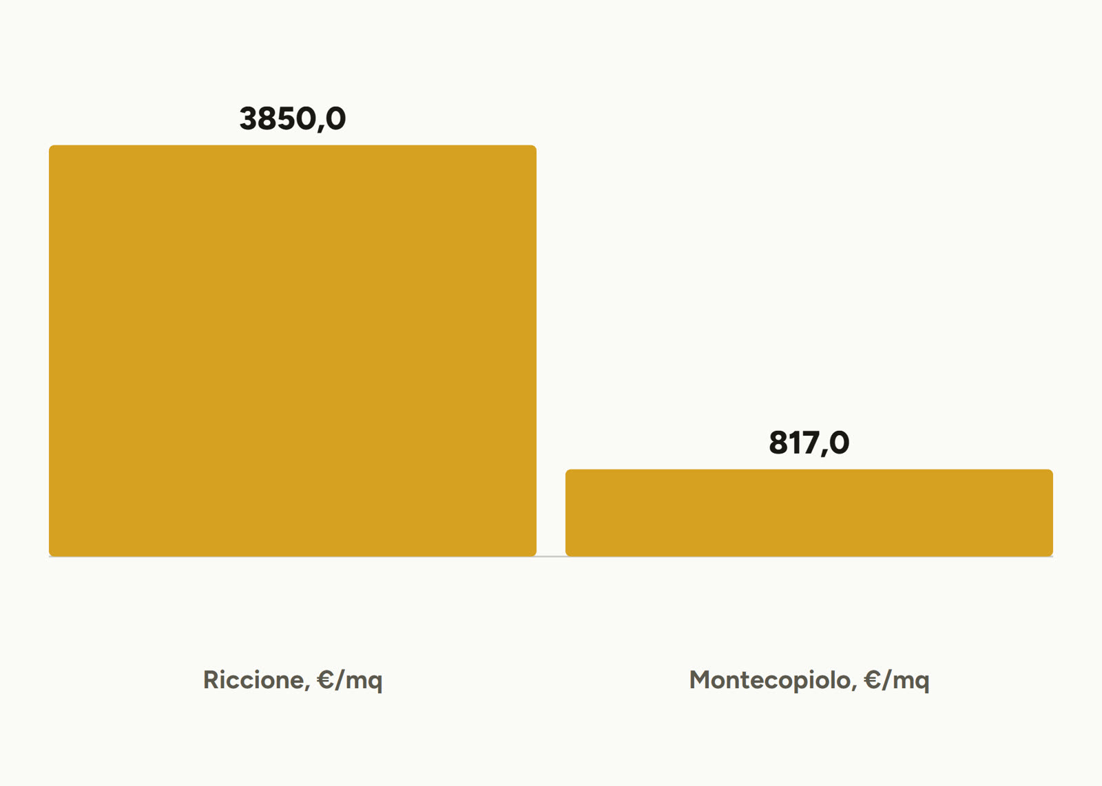 Grafico a barre: prezzo medio al metro quadro, circa 3.850 euro a Riccione contro circa 817 euro a Montecopiolo