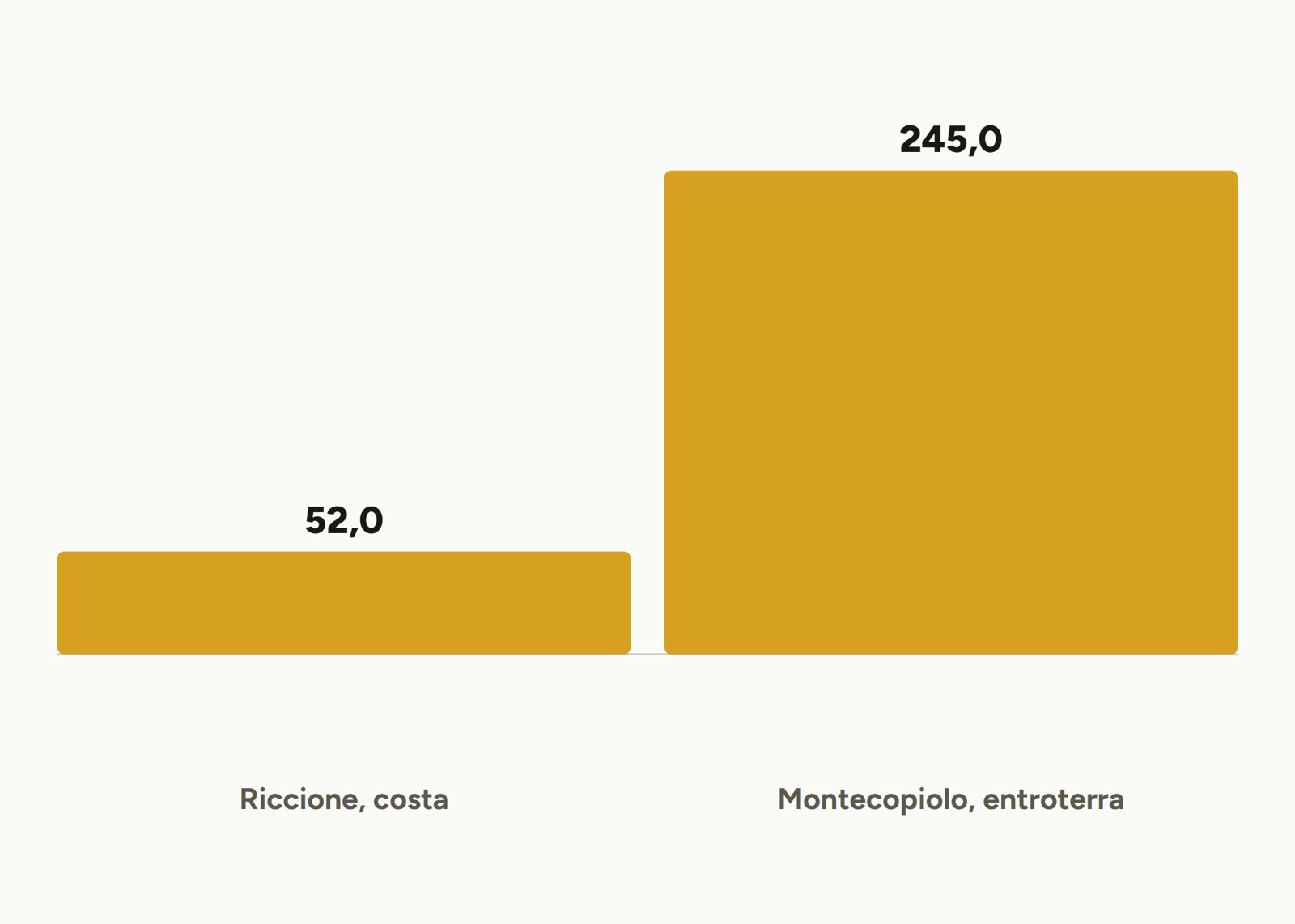 Grafico a barre: 52 metri quadri a Riccione contro 245 a Montecopiolo, stesso budget di 200.000 euro