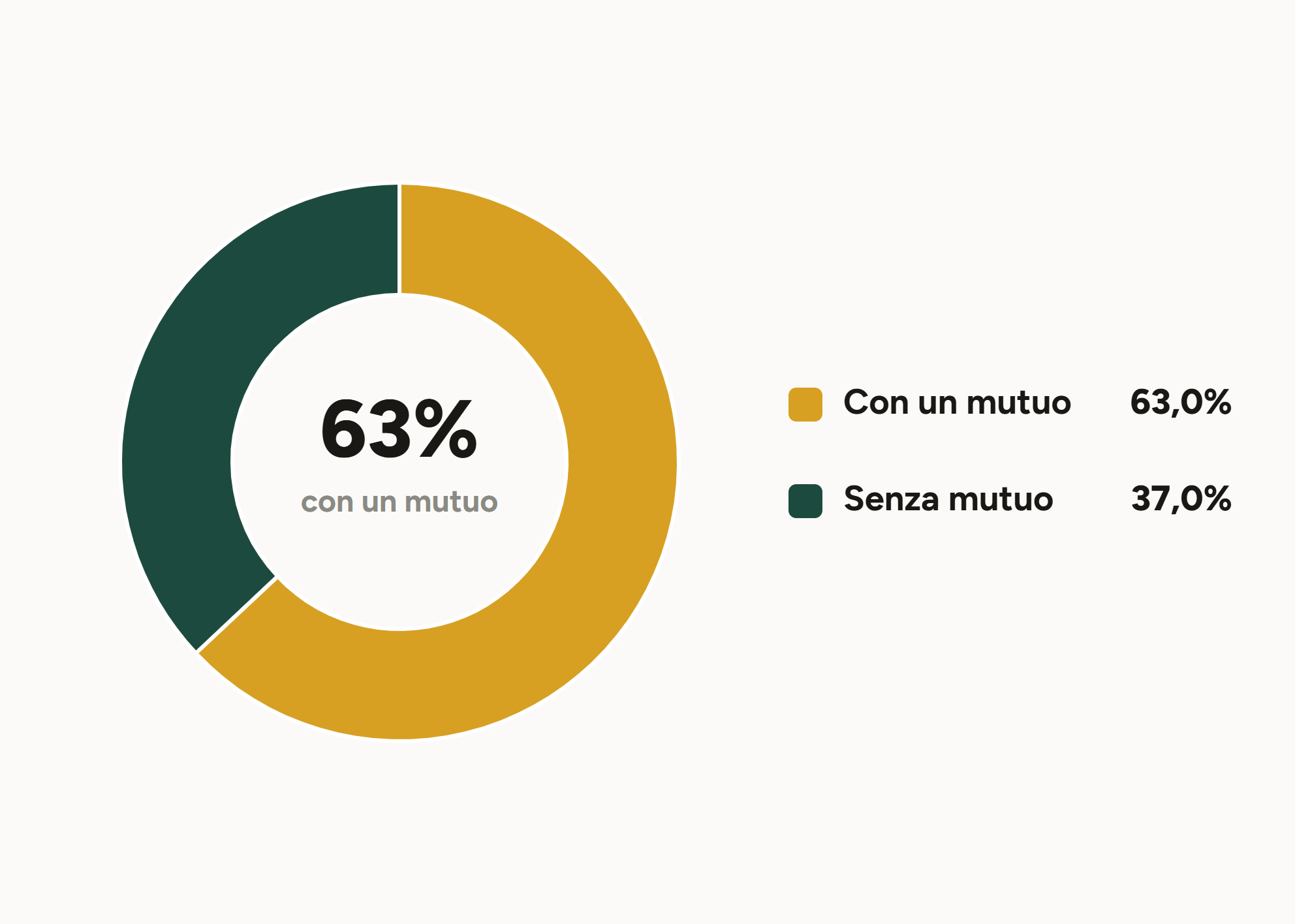 Grafico a ciambella: il 63% di chi compra casa in Italia usa un mutuo ipotecario, il 37% no