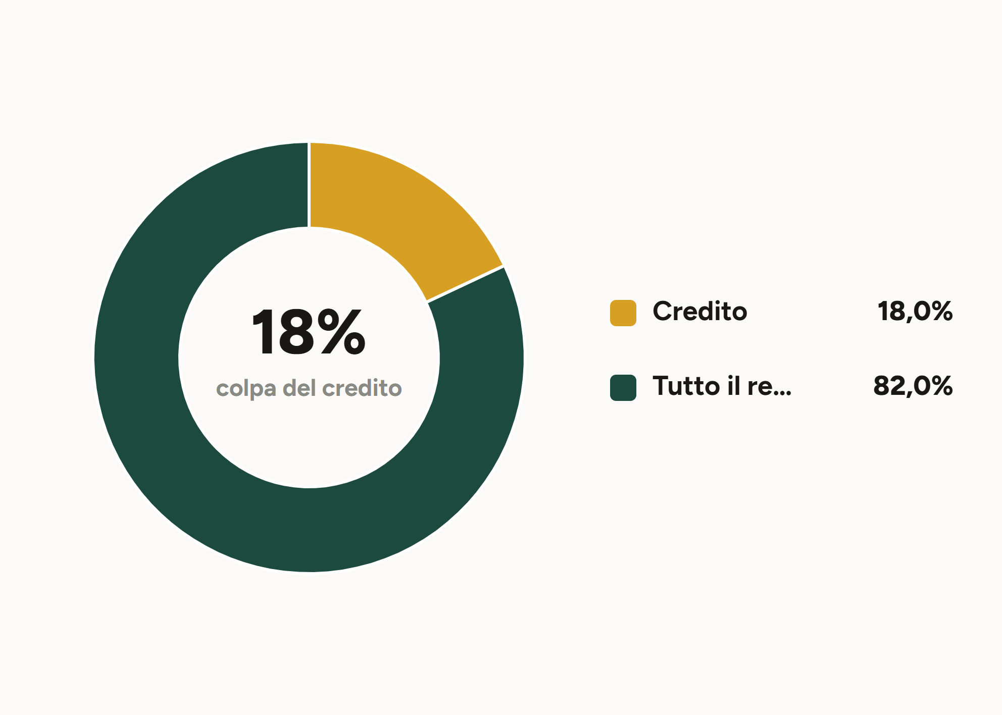 Grafico a ciambella: solo il 18% delle trattative salta per difficoltà di accesso al credito, l'82% per tutto il resto